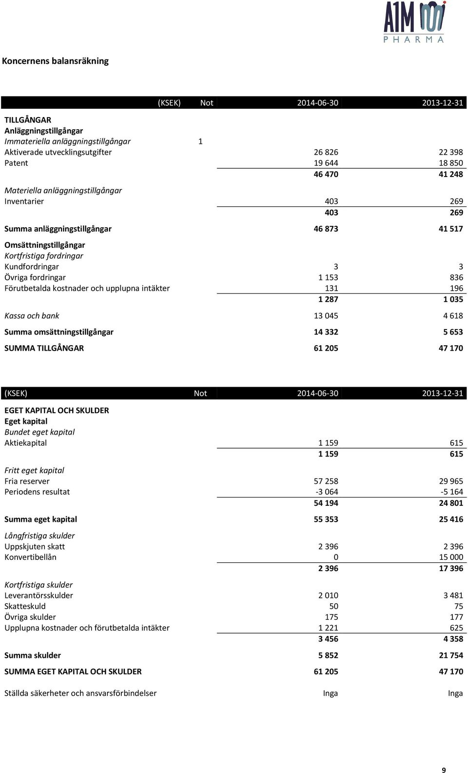 153 836 Förutbetalda kostnader och upplupna intäkter 131 196 1 287 1 035 Kassa och bank 13 045 4 618 Summa omsättningstillgångar 14 332 5 653 SUMMA TILLGÅNGAR 61 205 47 170 (KSEK) Not 2014-06-30