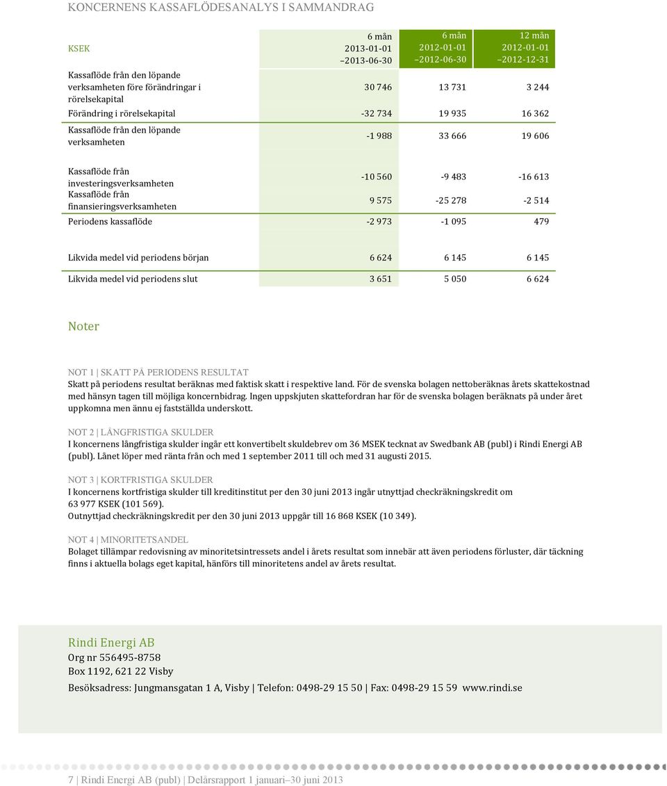 Kassaflöde från finansieringsverksamheten - 10 560-9 483-16 613 9 575-25 278-2 514 Periodens kassaflöde - 2 973-1 095 479 Likvida medel vid periodens början 6 624 6 145 6 145 Likvida medel vid