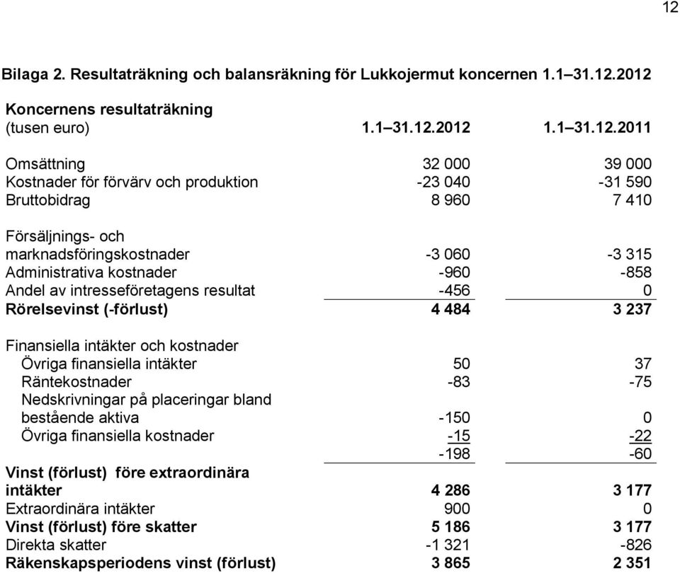 Rörelsevinst (-förlust) 4 484 3 237 Finansiella intäkter och kostnader Övriga finansiella intäkter 50 37 Räntekostnader -83-75 Nedskrivningar på placeringar bland bestående aktiva -150 0 Övriga