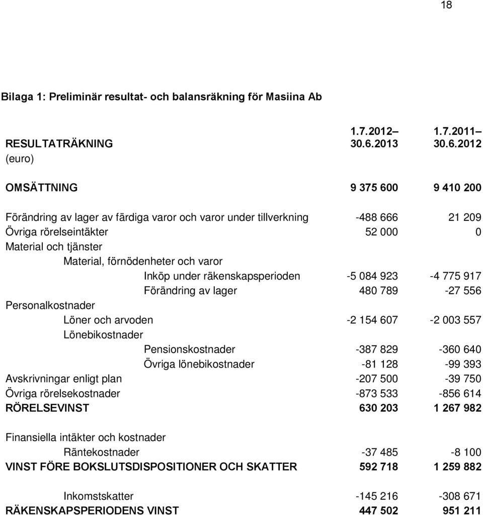 2012 OMSÄTTNING 9 375 600 9 410 200 Förändring av lager av färdiga varor och varor under tillverkning -488 666 21 209 Övriga rörelseintäkter 52 000 0 Material och tjänster Material, förnödenheter och