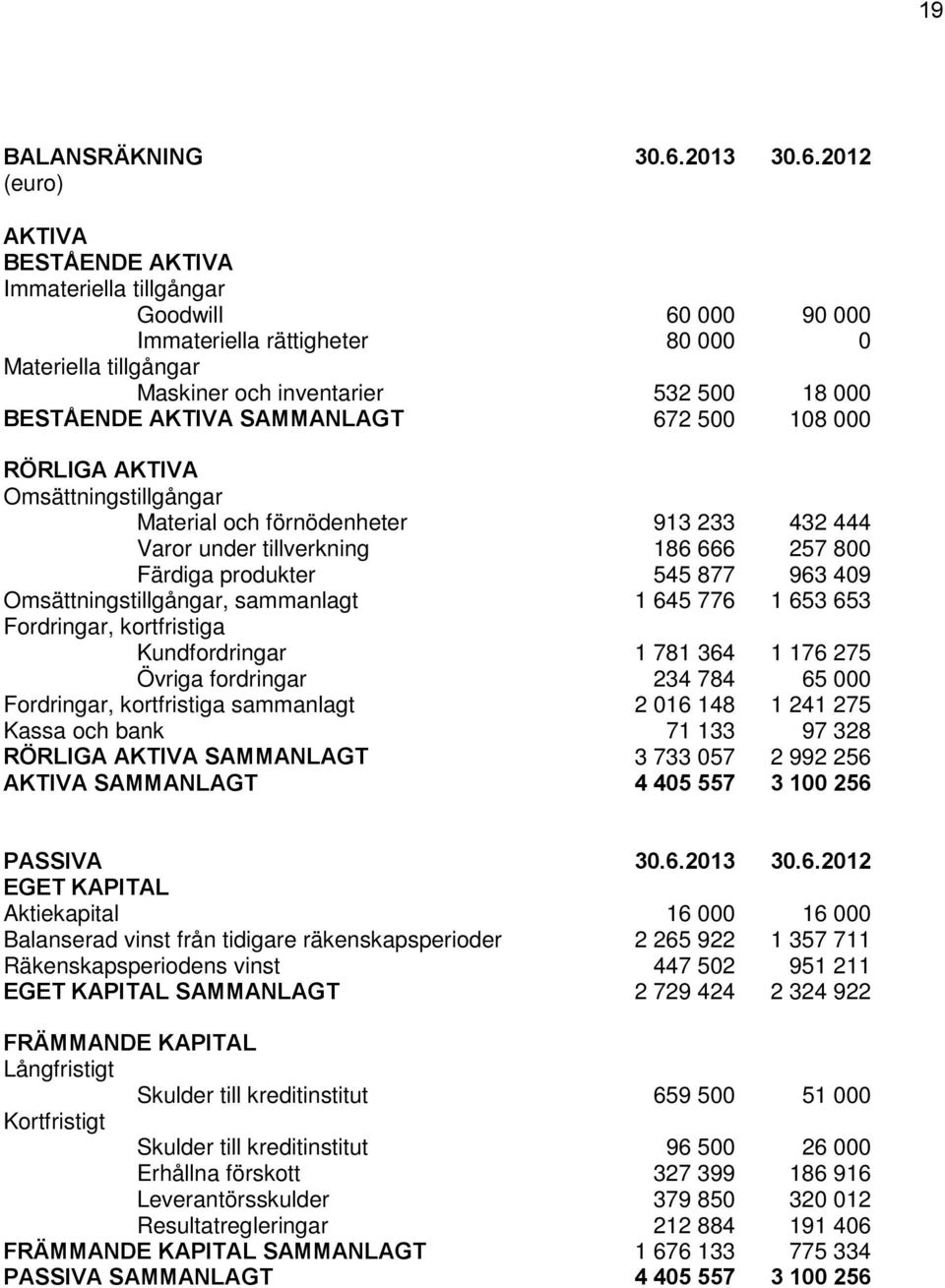 2012 (euro) AKTIVA BESTÅENDE AKTIVA Immateriella tillgångar Goodwill 60 000 90 000 Immateriella rättigheter 80 000 0 Materiella tillgångar Maskiner och inventarier 532 500 18 000 BESTÅENDE AKTIVA