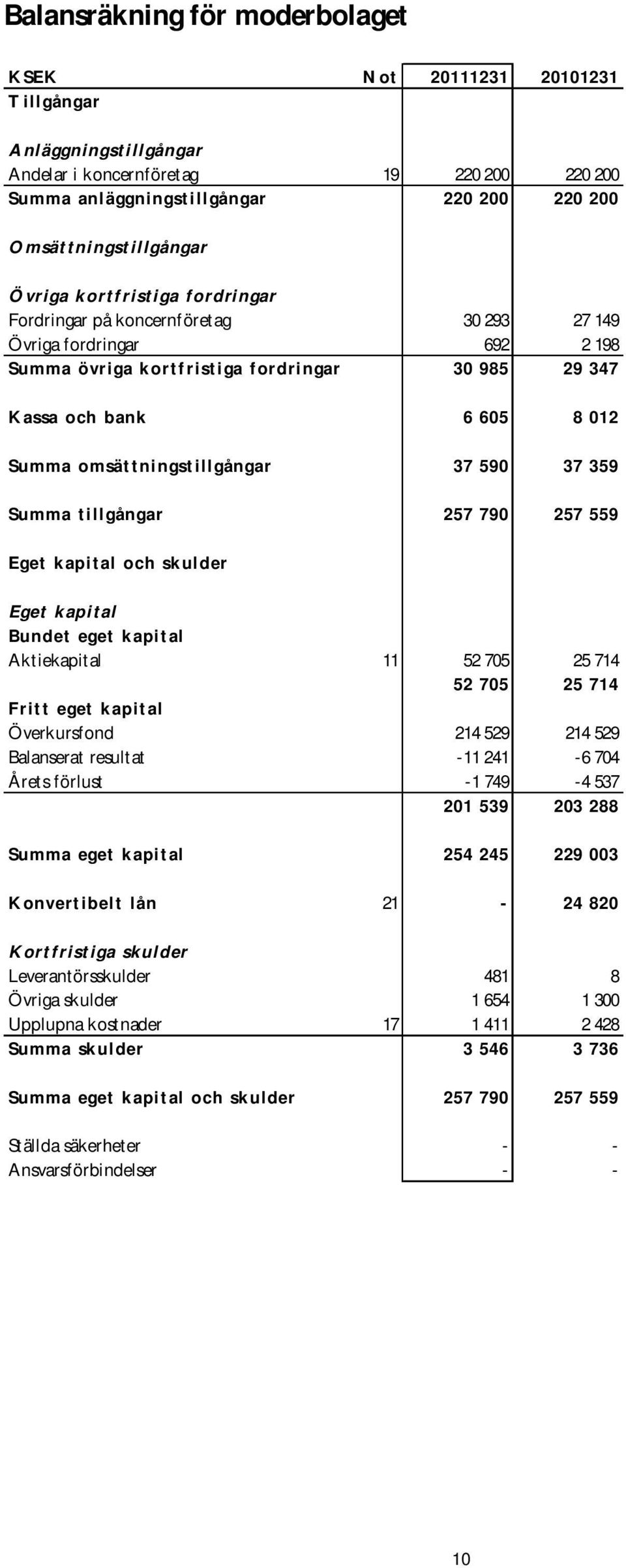 omsät tningst illgångar 37 590 37 359 Summa tillgångar 257 790 257 559 Ege t kapital oc h skulder Ege t kapital Bunde t ege t kapit al Aktiekapital 11 52 705 25 714 52 705 25 714 Frit t e get kapit