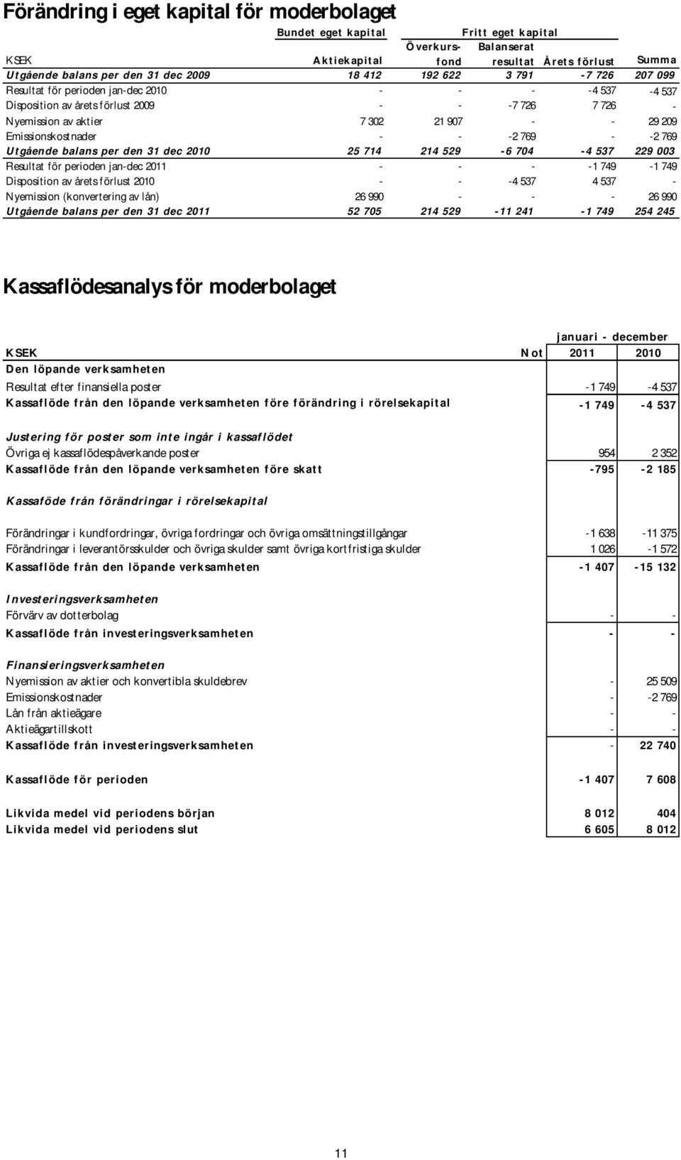 Emissionskostnader - - -2 769 - -2 769 Ut gåen de balans pe r d en 31 de c 2010 25 714 214 529-6 704-4 537 229 003 Resultat för perioden jan-dec 2011 - - - -1 749-1 749 Disposition av årets förlust