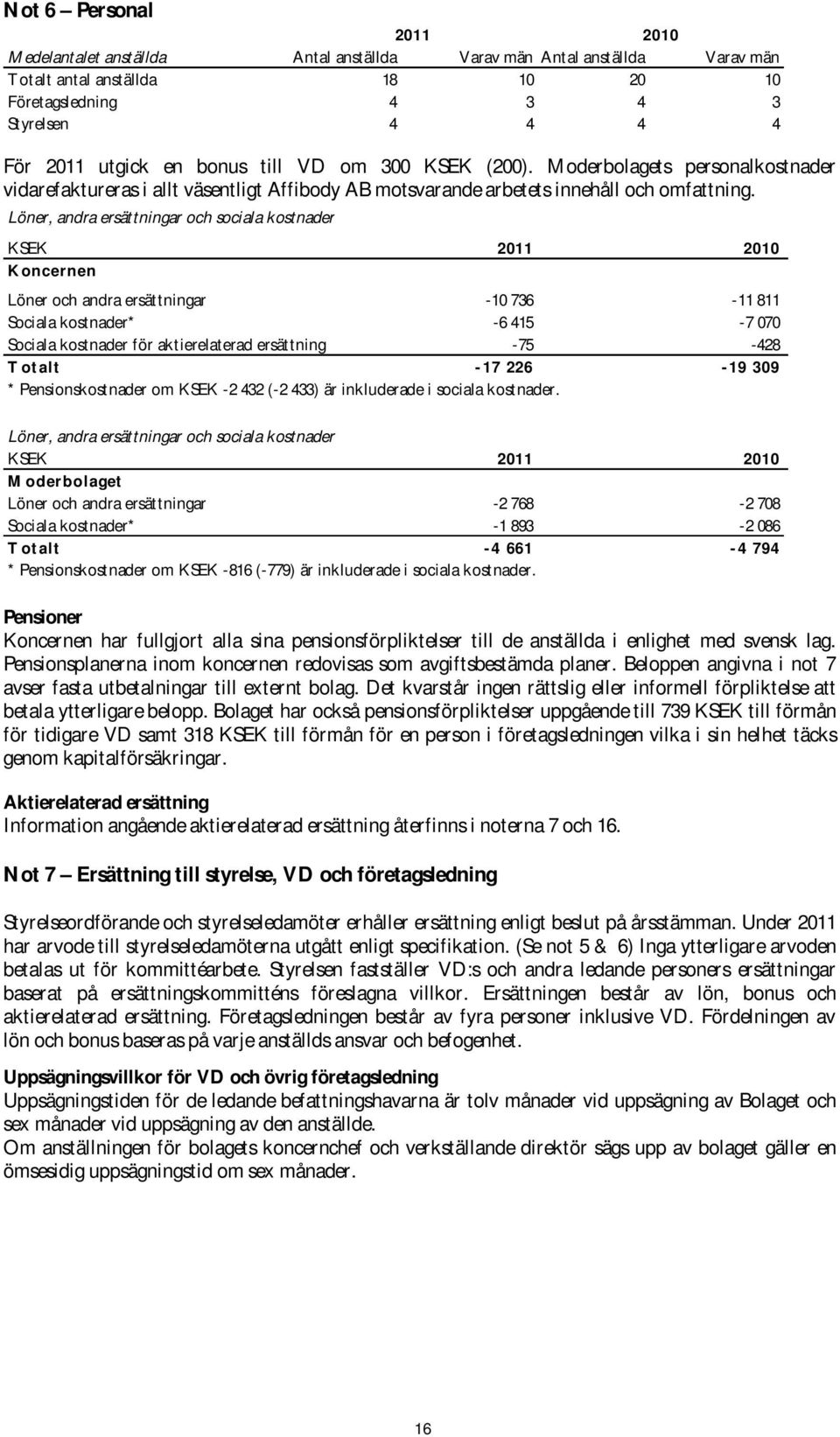 Löner, andra ersättningar och sociala kostnader KSEK 2011 2010 K onc e rne n Löner och andra ersättningar -10 736-11 811 Sociala kostnader* -6 415-7 070 Sociala kostnader för aktierelaterad