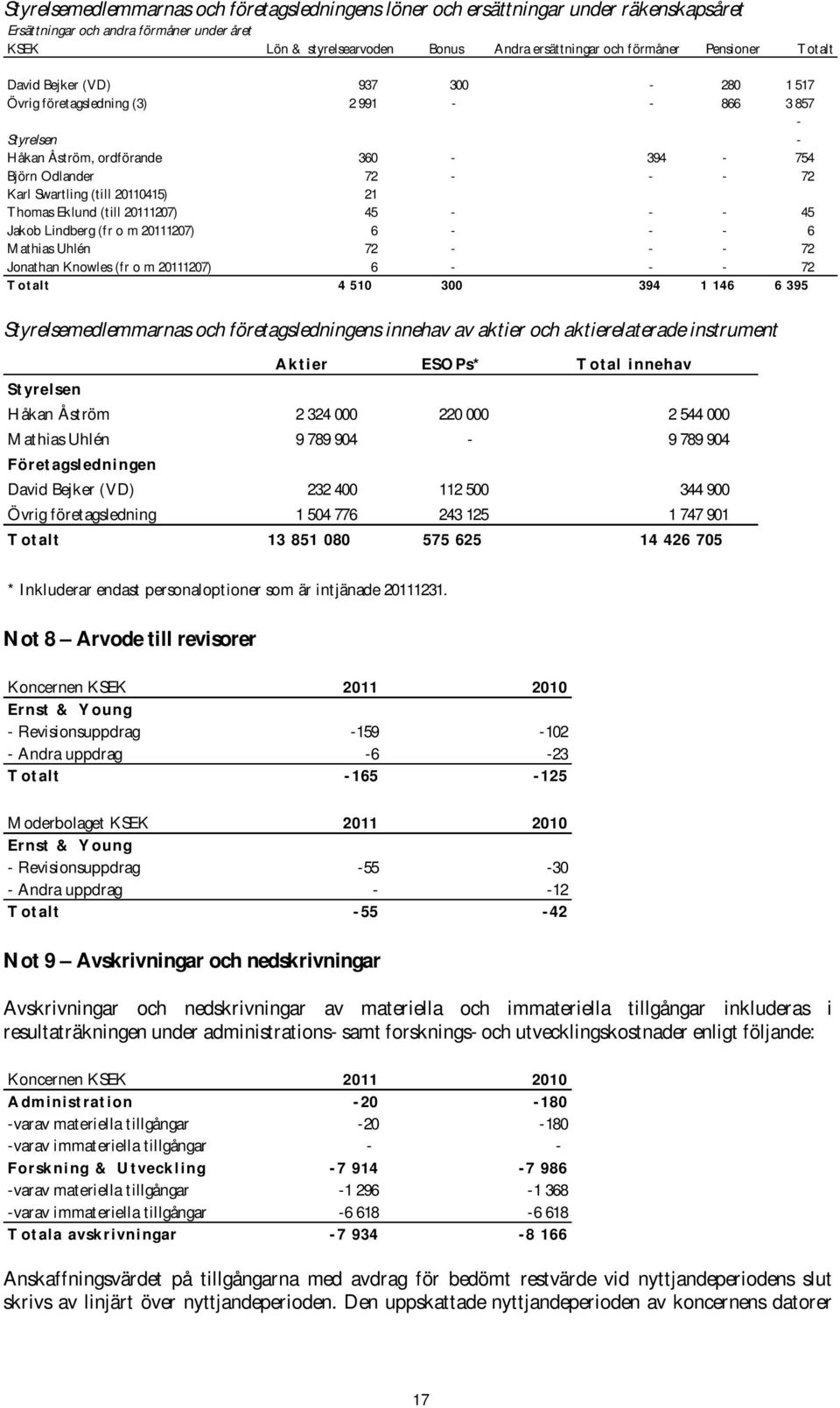 20110415) 21 Thomas Eklund (till 20111207) 45 - - - 45 Jakob Lindberg (fr o m 20111207) 6 - - - 6 Mathias Uhlén 72 - - - 72 Jonathan Knowles (fr o m 20111207) 6 - - - 72 Tot alt 4 510 300 394 1 146 6