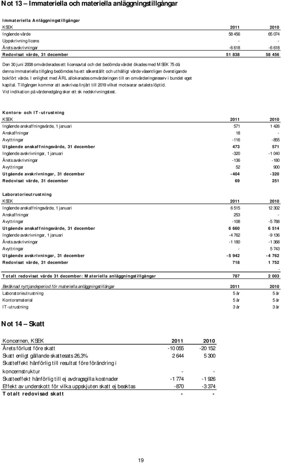 uthålligt värde väsentligen överstigande bokfört värde. I enlighet med ÅRL allokerades omvärderingen till en omvärderingsreserv i bundet eget kapital.