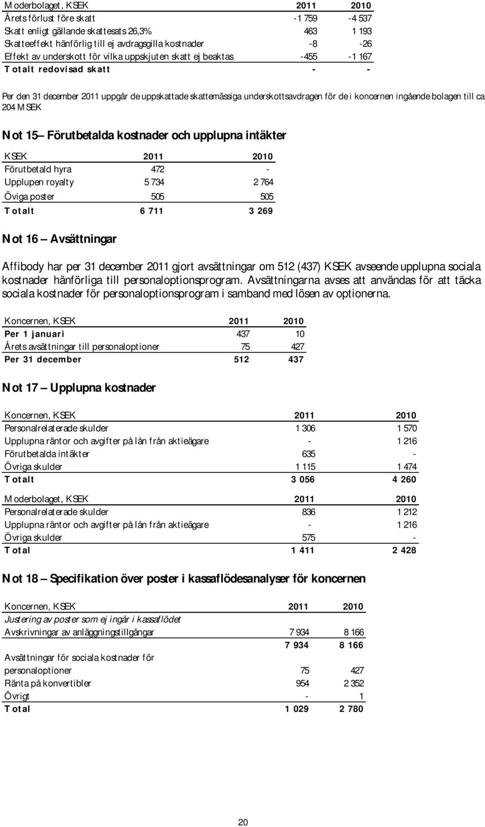 till ca 204 MSEK Not 15 Förutbetalda kostnader och upplupna intäkter KSEK 2011 2010 Förutbetald hyra 472 - Upplupen royalty 5 734 2 764 Öviga poster 505 505 Tot alt 6 711 3 269 Not 16 Avsättningar