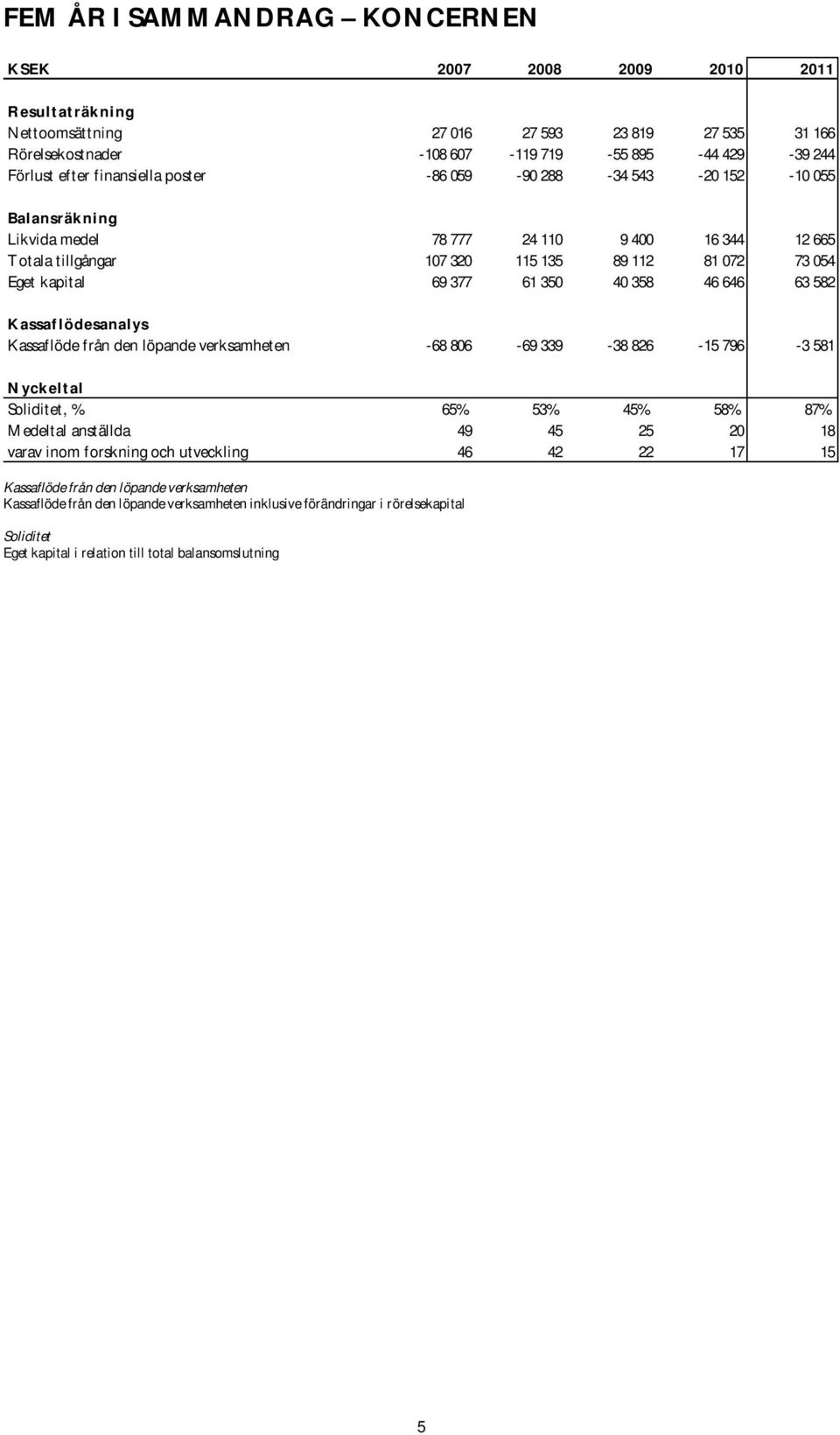 40 358 46 646 63 582 Kassaf lödesanalys Kassaflöde från den löpande verksamheten -68 806-69 339-38 826-15 796-3 581 Nyckelt al Soliditet, % 65% 53% 45% 58% 87% Medeltal anställda 49 45 25 20 18 varav