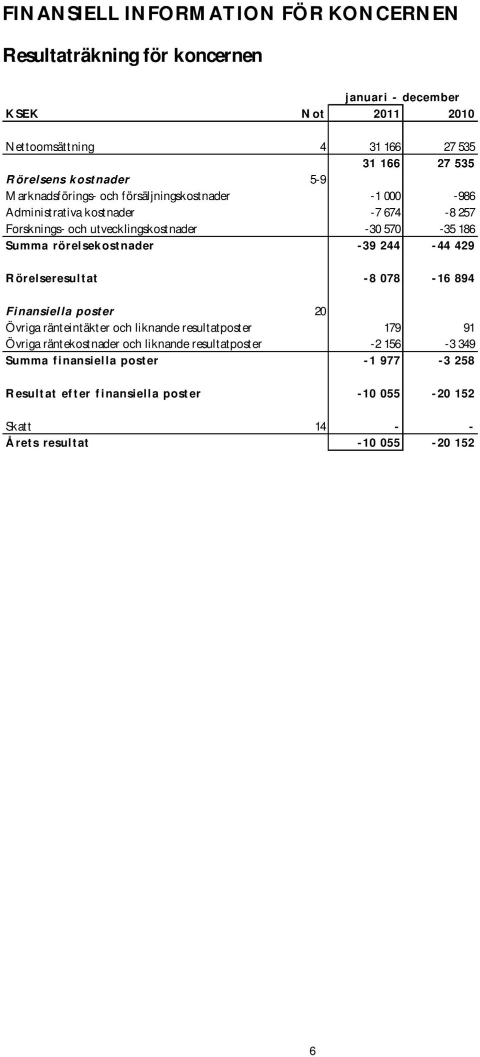 rörelsekostnader - 39 244-44 429 R öre lse re sultat - 8 078-16 894 Finansie lla poste r 20 Övriga ränteintäkter och liknande resultatposter 179 91 Övriga räntekostnader