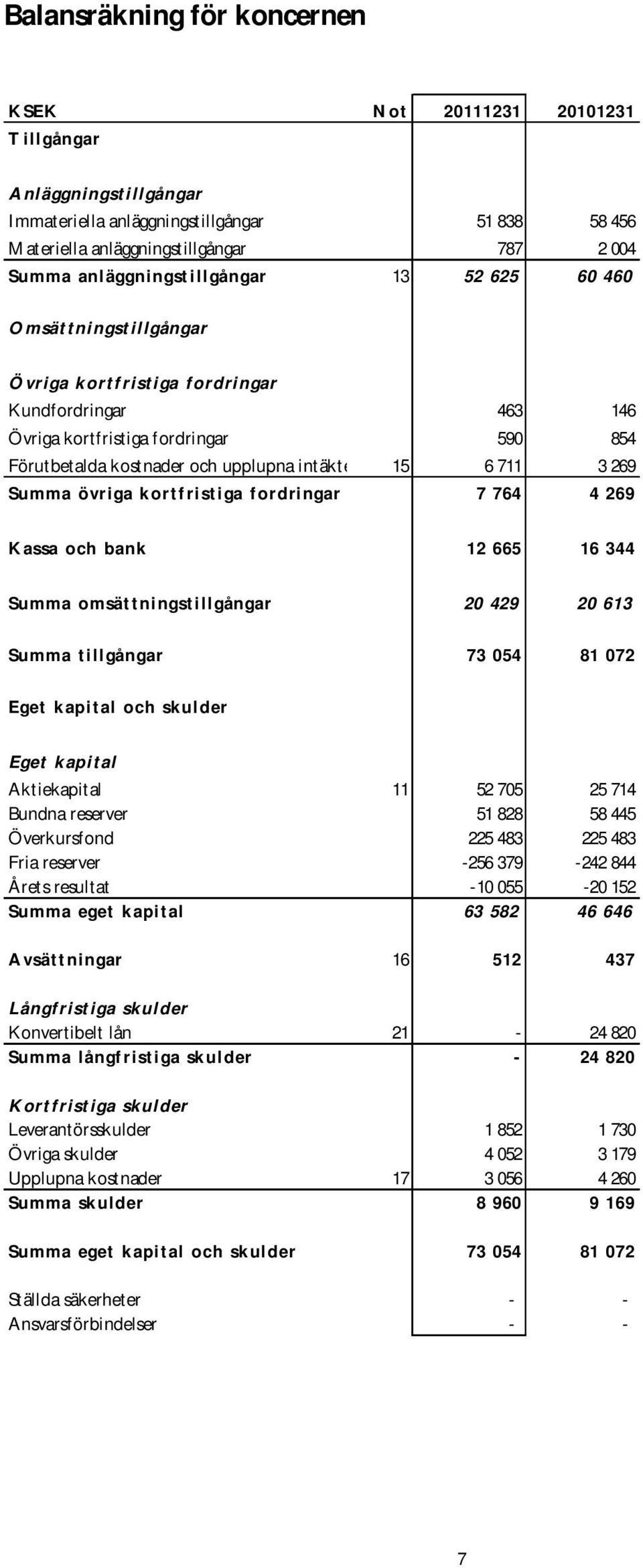 intäkter 15 6 711 3 269 Summa övriga kortf ristiga fordringar 7 764 4 269 K assa och bank 12 665 16 344 Summa omsät tningstillgångar 20 429 20 613 Summa tillgångar 73 054 81 072 Ege t kapital oc h