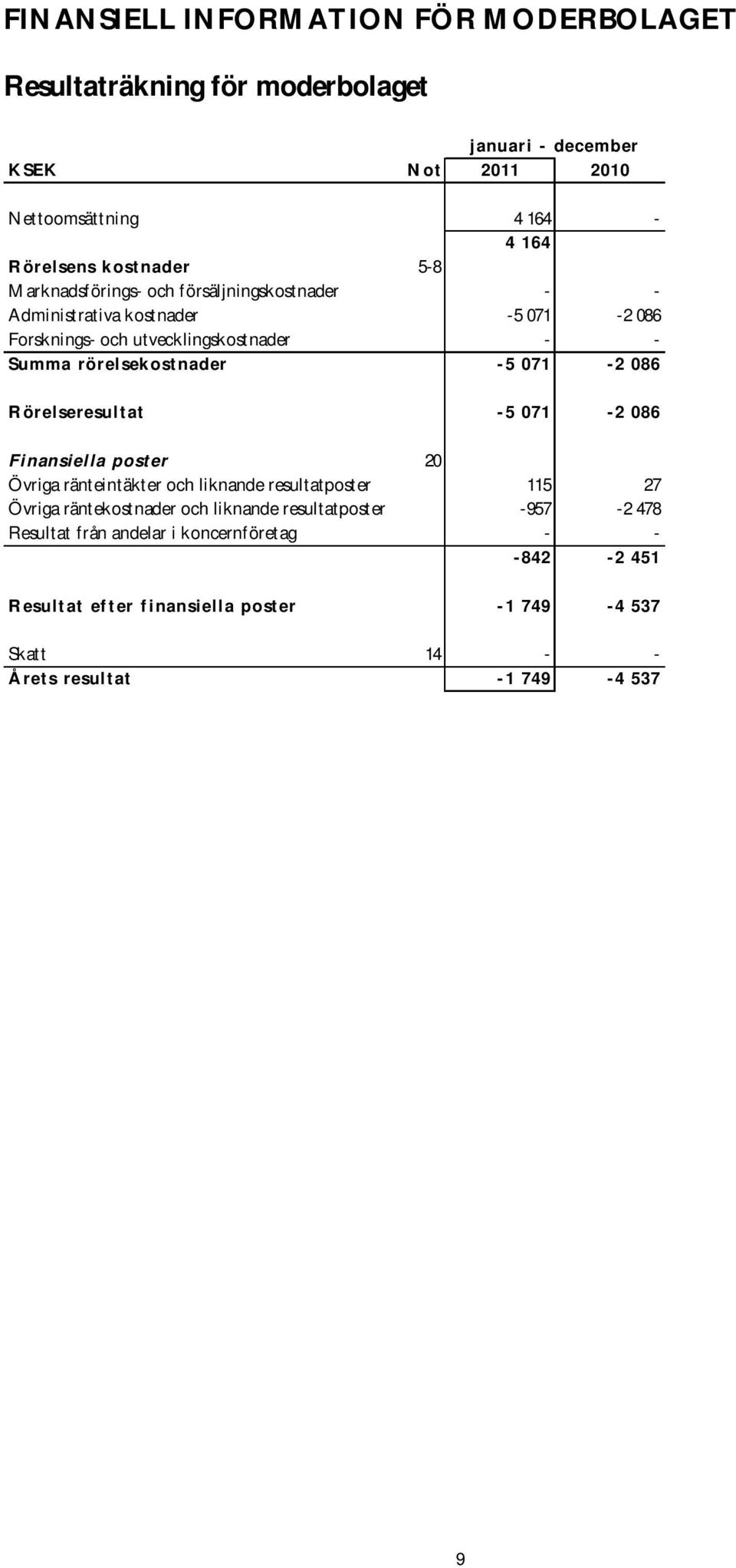 R öre lse re sultat - 5 071-2 086 Finansie lla poste r 20 Övriga ränteintäkter och liknande resultatposter 115 27 Övriga räntekostnader och liknande resultatposter