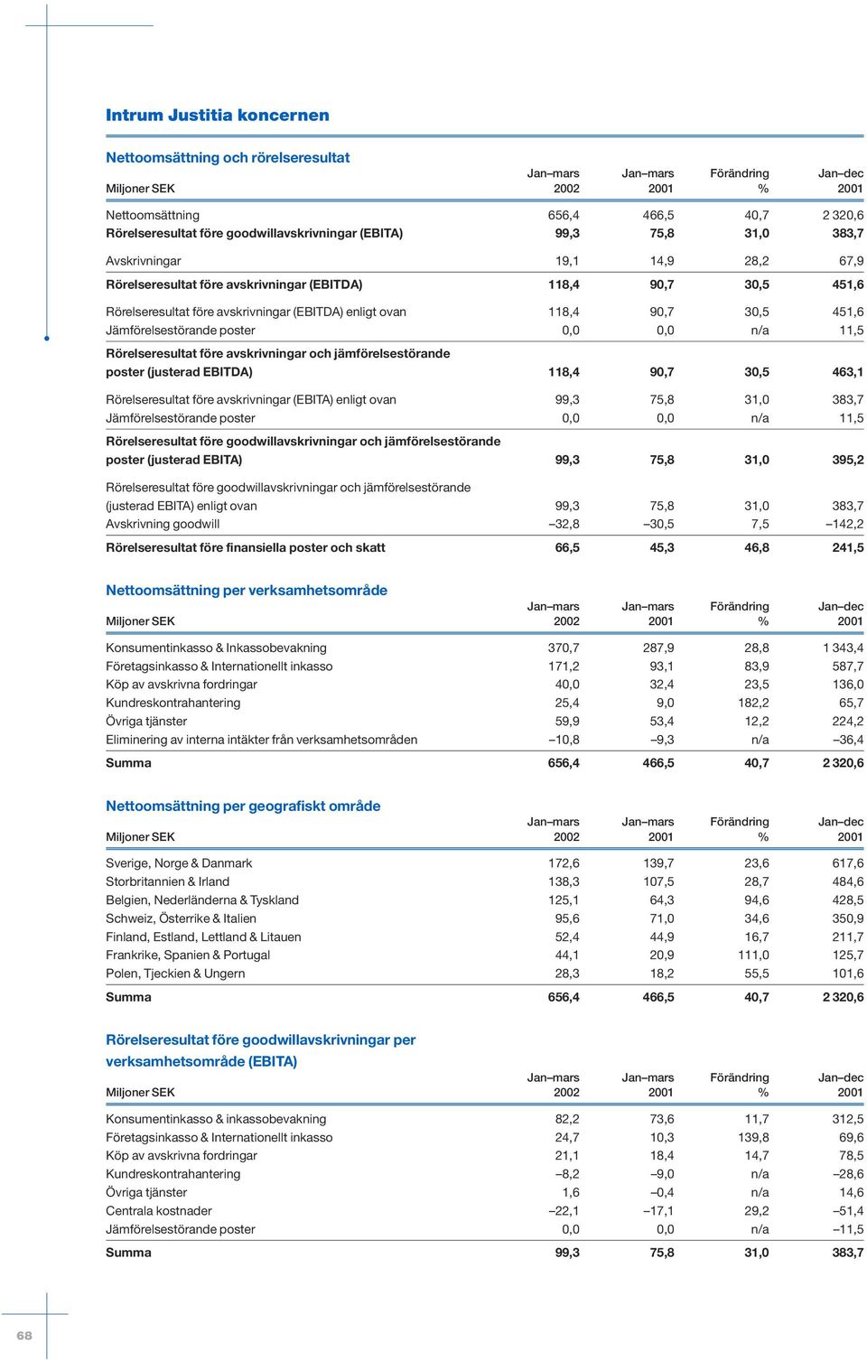 Rörelseresultat före avskrivningar och jämförelsestörande poster (justerad EBITDA) 118,4 90,7 30,5 463,1 Rörelseresultat före avskrivningar (EBITA) enligt ovan 99,3 75,8 31,0 383,7 Jämförelsestörande