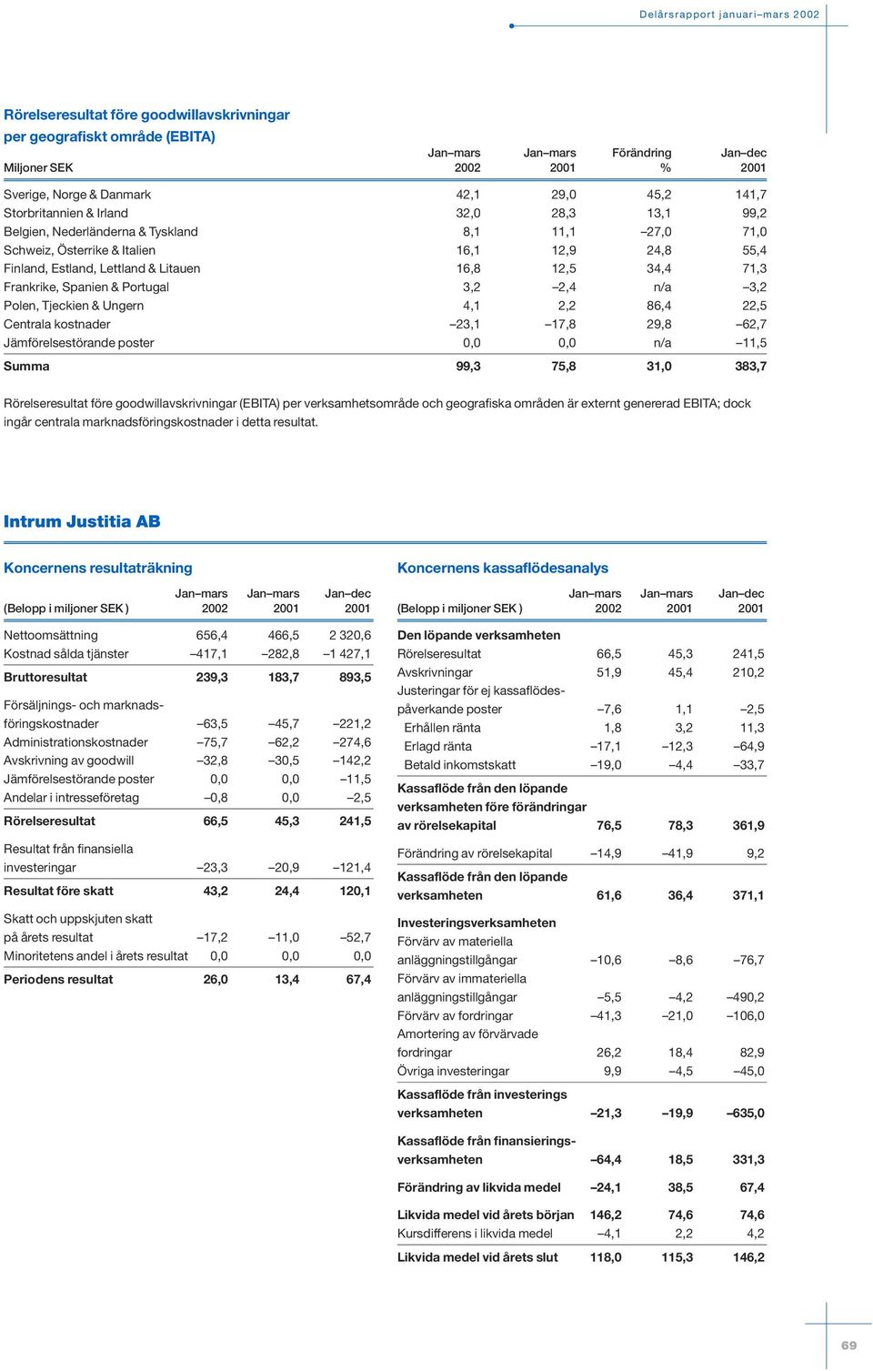 2,2 86,4 22,5 Centrala kostnader 23,1 17,8 29,8 62,7 Jämförelsestörande poster 0,0 0,0 n/a 11,5 Summa 99,3 75,8 31,0 383,7 Rörelseresultat före goodwillavskrivningar (EBITA) per verksamhetsområde och