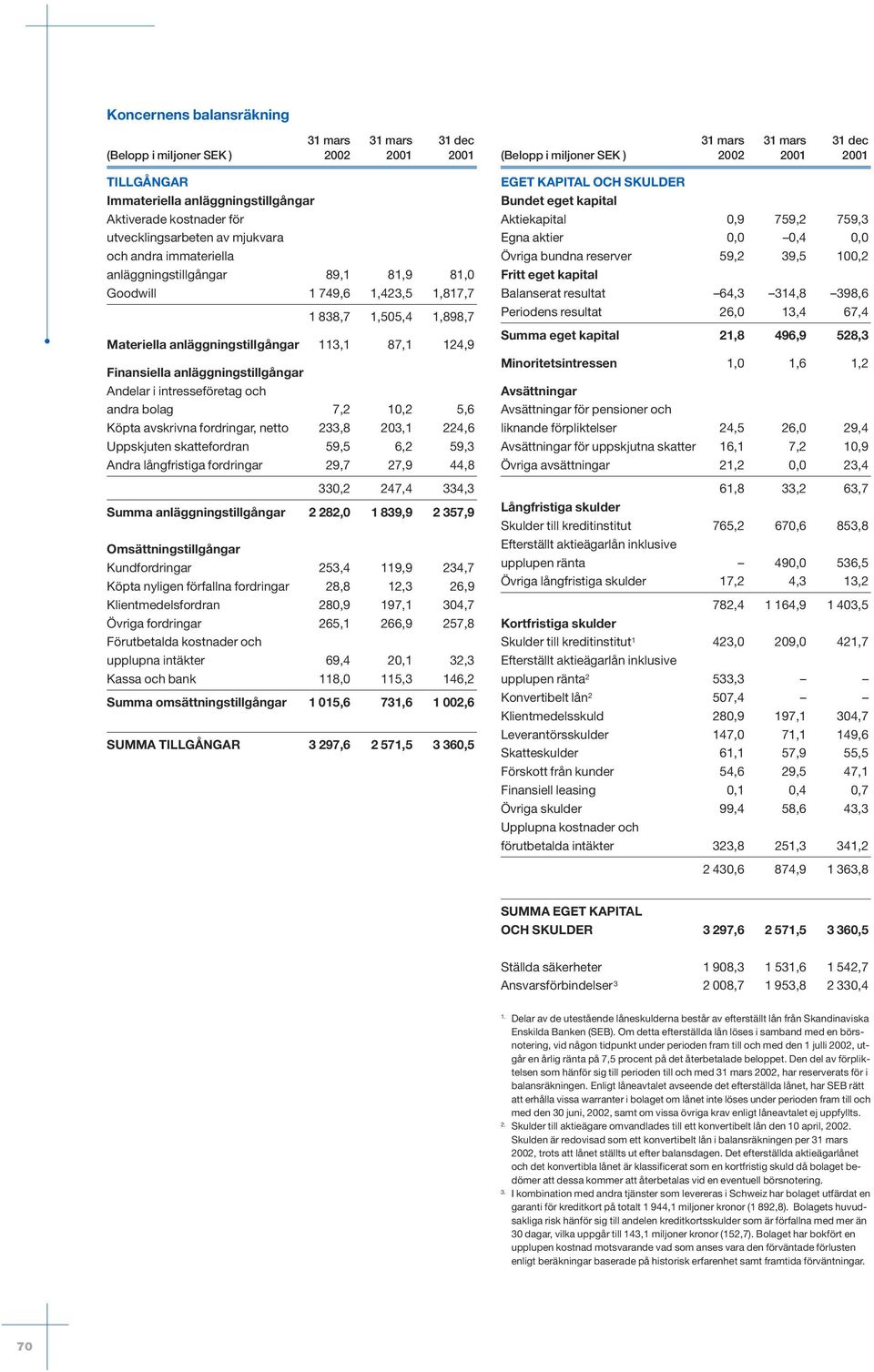 10,2 5,6 Köpta avskrivna fordringar, netto 233,8 203,1 224,6 Uppskjuten skattefordran 59,5 6,2 59,3 Andra långfristiga fordringar 29,7 27,9 44,8 330,2 247,4 334,3 Summa anläggningstillgångar 2 282,0