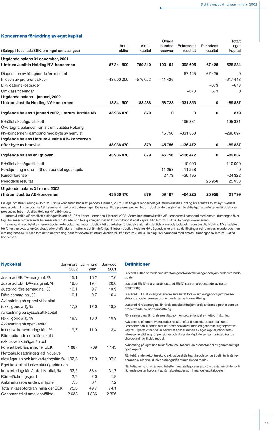 aktier 43 500 000 576 022 41 426 617 448 Likvidationskostnader 673 673 Omklassificeringar 673 673 0 Utgående balans 1 januari, 2002 i Intrum Justitia Holding NV-koncernen 13 841 500 183 288 58 728