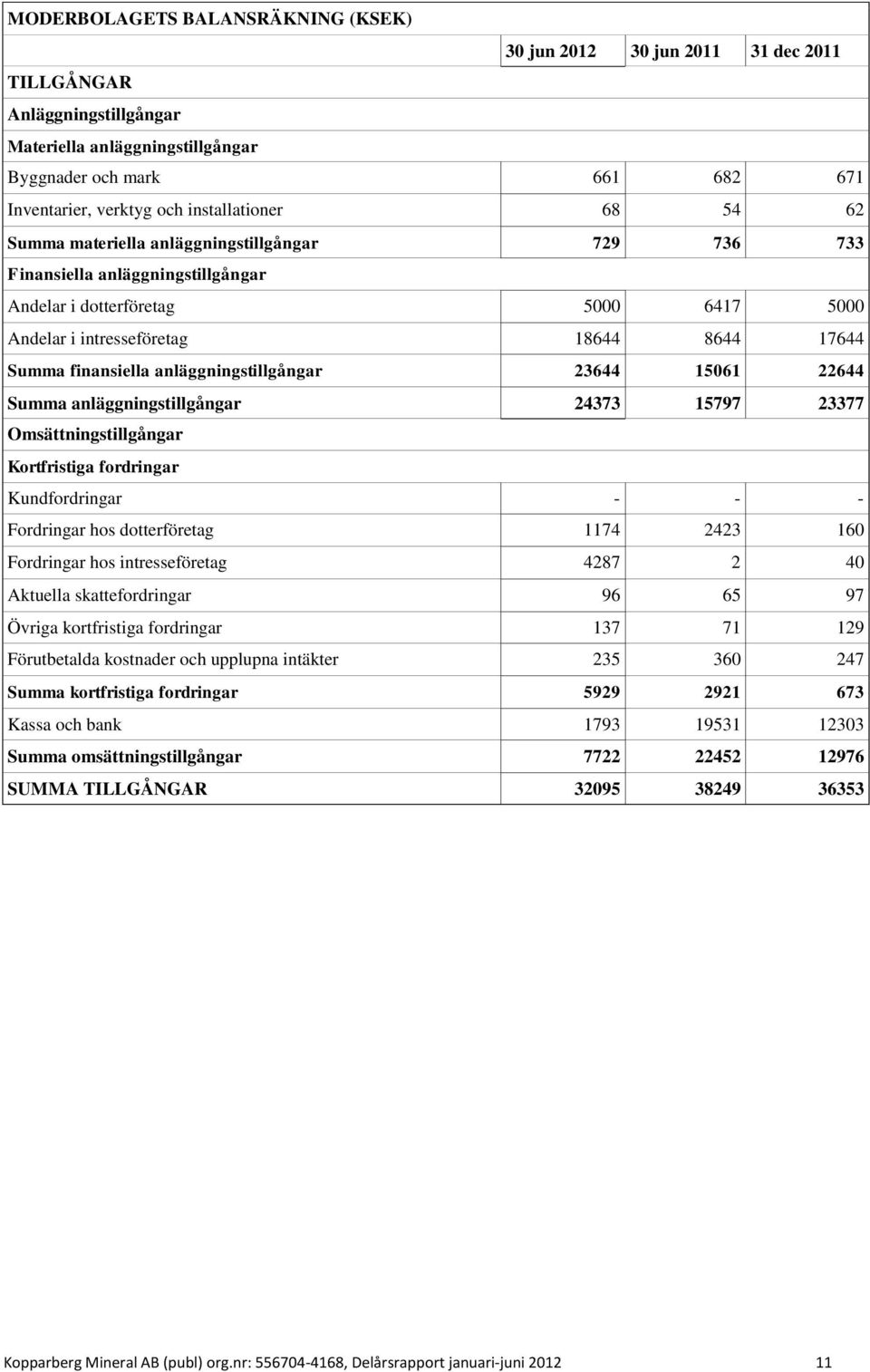 anläggningstillgångar 23644 15061 22644 Summa anläggningstillgångar 24373 15797 23377 Omsättningstillgångar Kortfristiga fordringar Kundfordringar - - - Fordringar hos dotterföretag 1174 2423 160