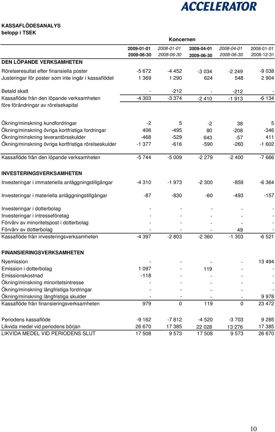 -4 303-3 374-2 410-1 913-6 134 före förändringar av rörelsekapital Ökning/minskning kundfordringar -2 5-2 38 5 Ökning/minskning övriga kortfristiga fordringar 406-495 80-208 -346 Ökning/minskning