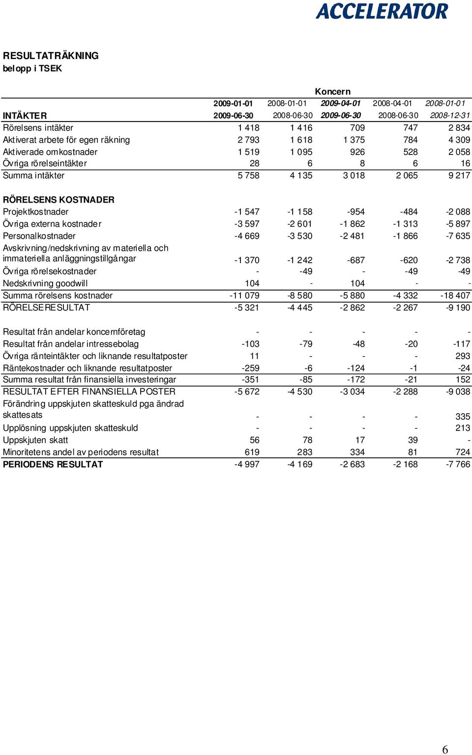 RÖRELSENS KOSTNADER Projektkostnader -1 547-1 158-954 -484-2 088 Övriga externa kostnader -3 597-2 601-1 862-1 313-5 897 Personalkostnader -4 669-3 530-2 481-1 866-7 635 Avskrivning/nedskrivning av