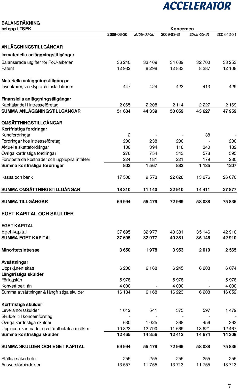 Kapitalandel i intresseföretag 2 065 2 208 2 114 2 227 2 169 SUMMA ANLÄGGNINGSTILLGÅNGAR 51 684 44 339 50 059 43 627 47 959 OMSÄTTNINGSTILLGÅNGAR Kortfristiga fordringar Kundfordringar 2 - - 38 -