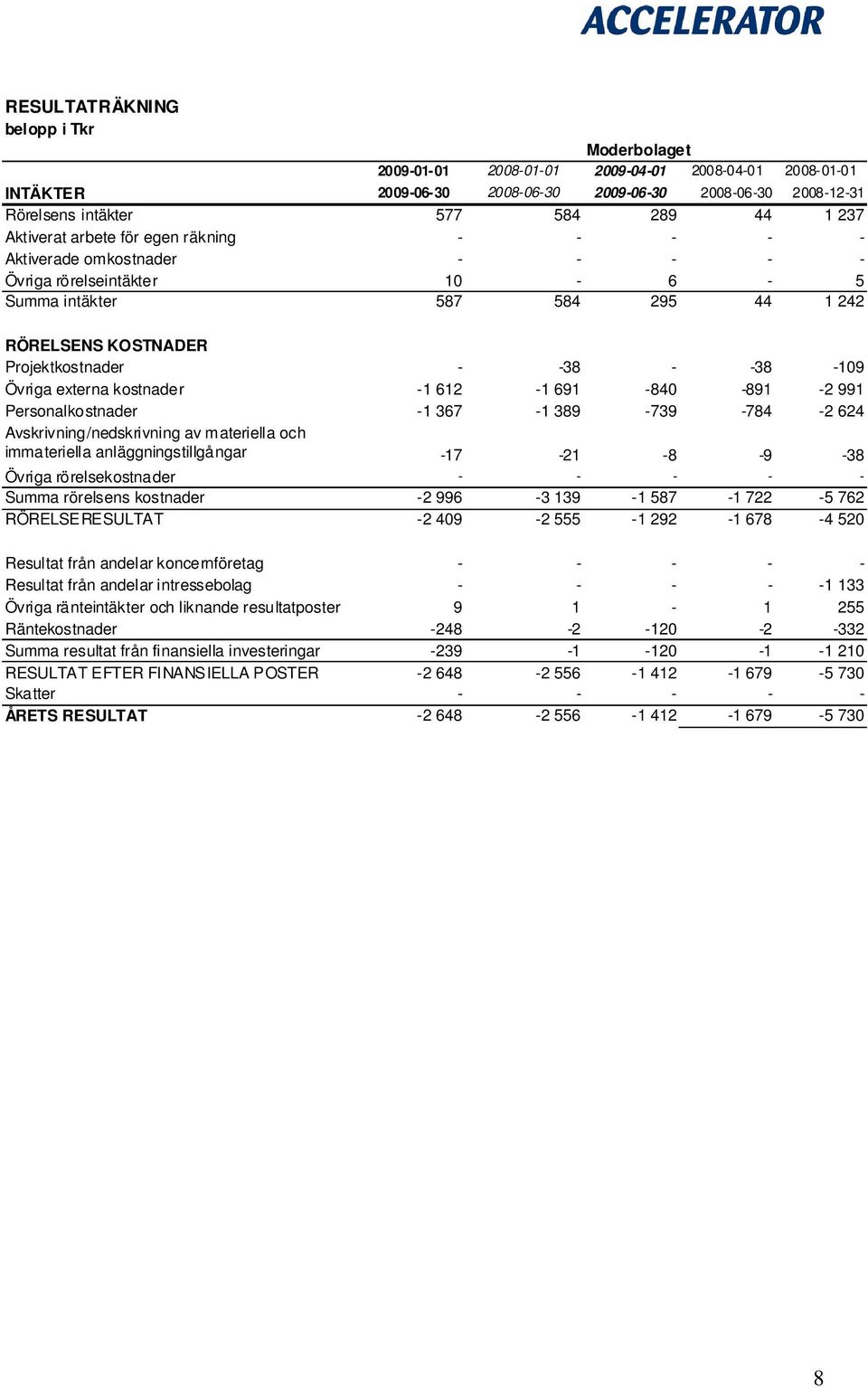 -38-109 Övriga externa kostnader -1 612-1 691-840 -891-2 991 Personalkostnader -1 367-1 389-739 -784-2 624 Avskrivning/nedskrivning av materiella och immateriella anläggningstillgångar -17-21 -8-9