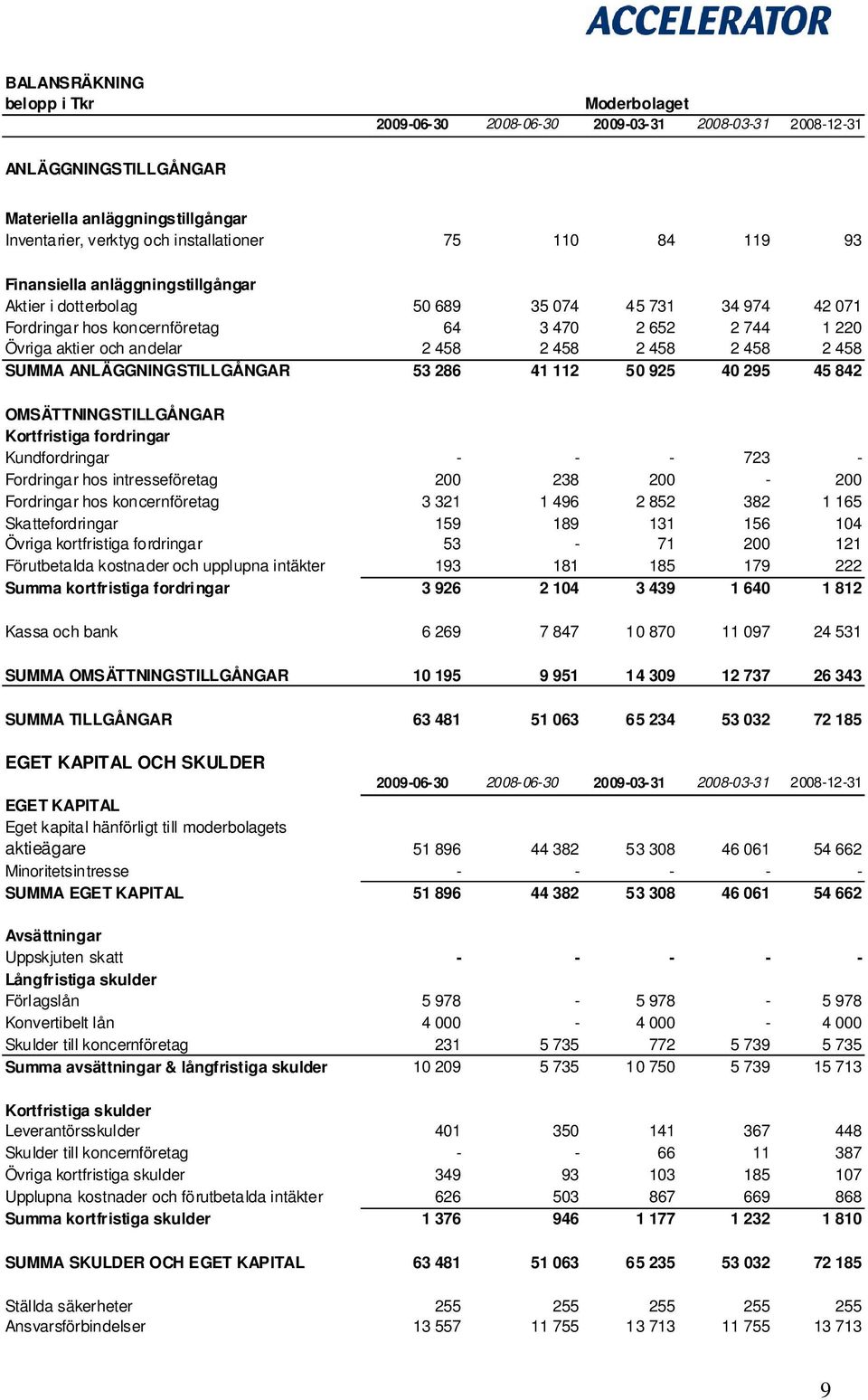 458 2 458 SUMMA ANLÄGGNINGSTILLGÅNGAR 53 286 41 112 50 925 40 295 45 842 OMSÄTTNINGSTILLGÅNGAR Kortfristiga fordringar Kundfordringar - - - 723 - Fordringar hos intresseföretag 200 238 200-200