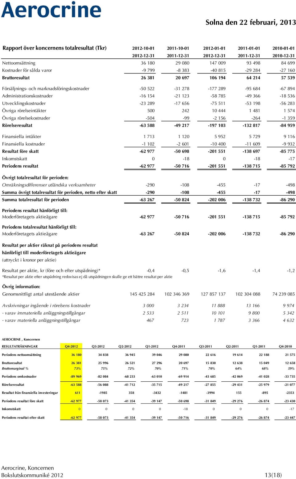 Administrationskostnader -16 154-21 123-58 785-49 366-18 536 Utvecklingskostnader -23 289-17 656-75 511-53 198-56 283 Övriga rörelseintäkter 500 242 10 444 1 481 1 574 Övriga rörelsekostnader -504-99