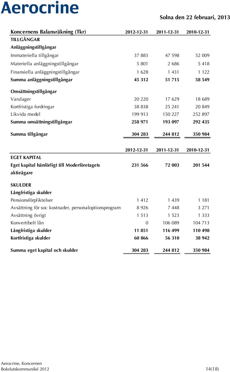 Likvida medel 199 913 150 227 252 897 Summa omsättningstillgångar 258 971 193 097 292 435 Summa tillgångar 304 283 244 812 350 984 2012-12-31 2011-12-31 2010-12-31 EGET KAPITAL Eget kapital