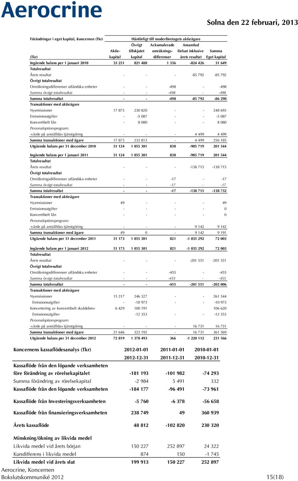 Omräkningsdifferenser utländska enheter - - -498 - -498 Summa övrigt totalresultat - - -498 - -498 Summa totalresultat - - -498-85 792-86 290 Transaktioner med aktieägare Nyemissioner 17 873 230 820