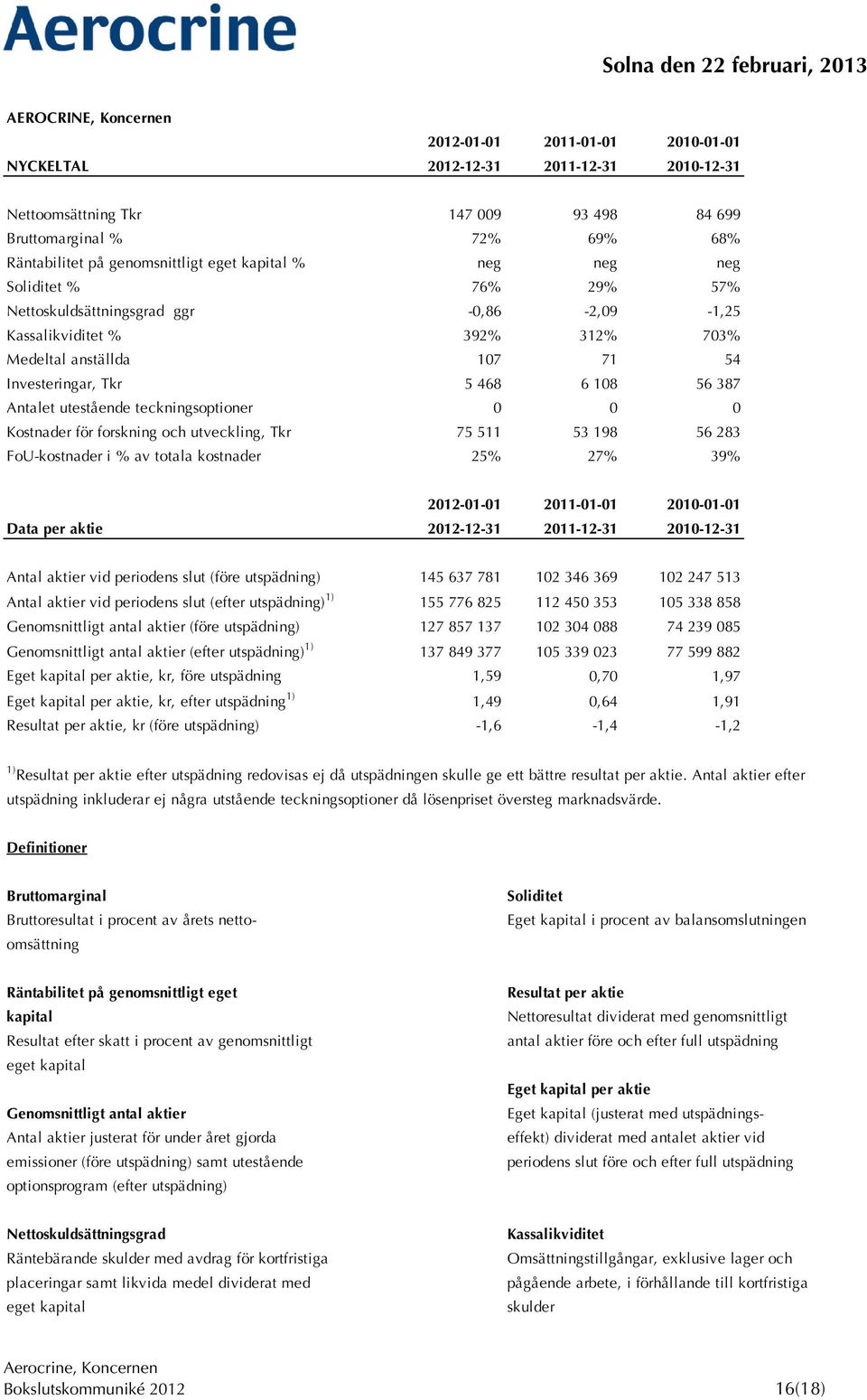 Antalet utestående teckningsoptioner 0 0 0 Kostnader för forskning och utveckling, Tkr 75 511 53 198 56 283 FoU-kostnader i % av totala kostnader 25% 27% 39% 2012-01-01 2011-01-01 2010-01-01 Data per