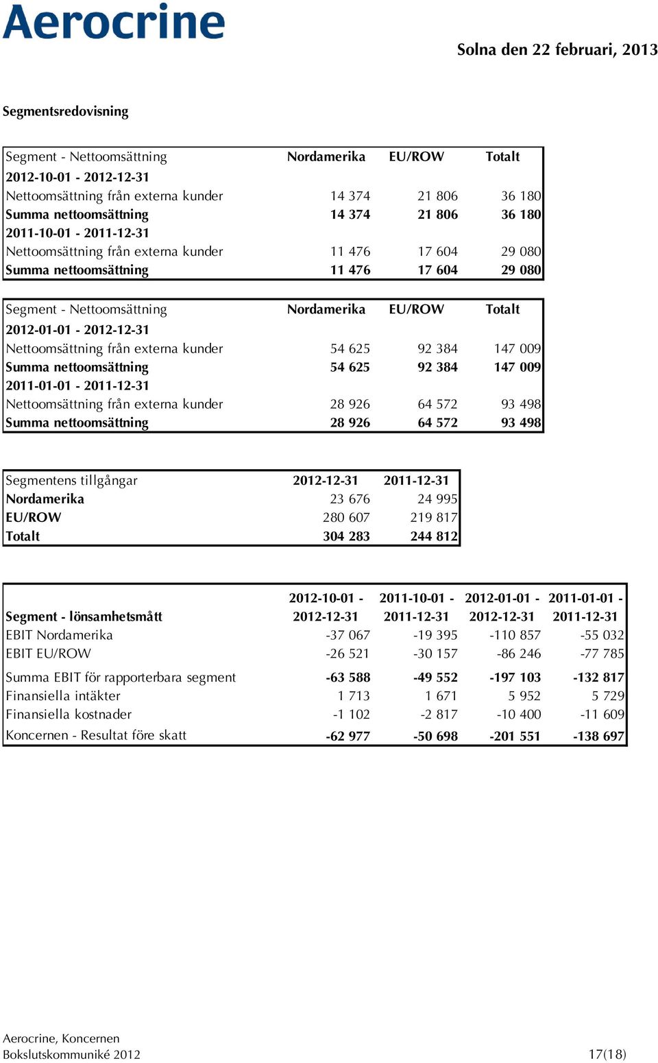 Nettoomsättning från externa kunder 54 625 92 384 147 009 Summa nettoomsättning 54 625 92 384 147 009 2011-01-01-2011-12-31 Nettoomsättning från externa kunder 28 926 64 572 93 498 Summa