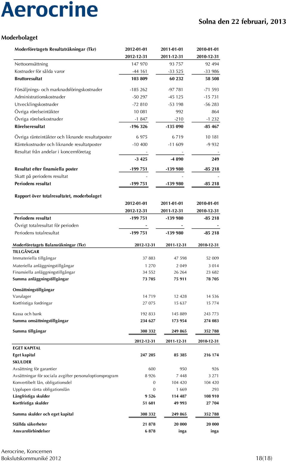 283 Övriga rörelseintäkter 10 081 992 864 Övriga rörelsekostnader -1 847-210 -1 232 Rörelseresultat -196 326-135 090-85 467 Övriga ränteintäkter och liknande resultatposter 6 975 6 719 10 181