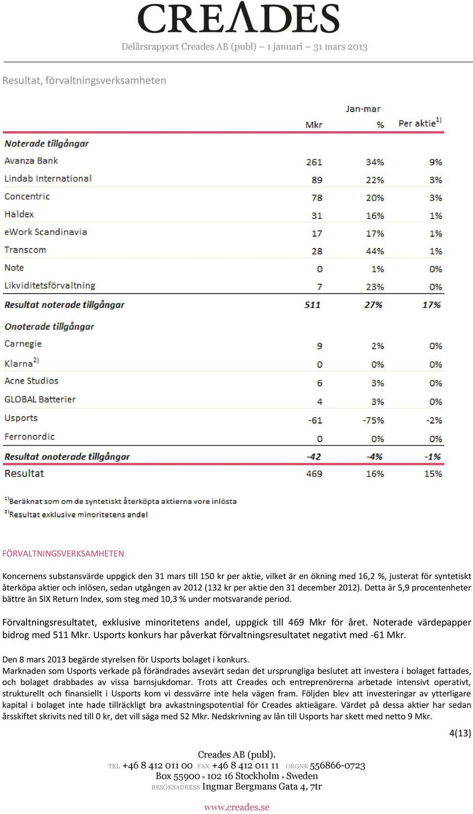 Förvaltningsresultatet, exklusive minoritetens andel, uppgick till 469 Mkr för året. Noterade värdepapper bidrog med 511 Mkr. Usports konkurs har påverkat förvaltningsresultatet negativt med -61 Mkr.