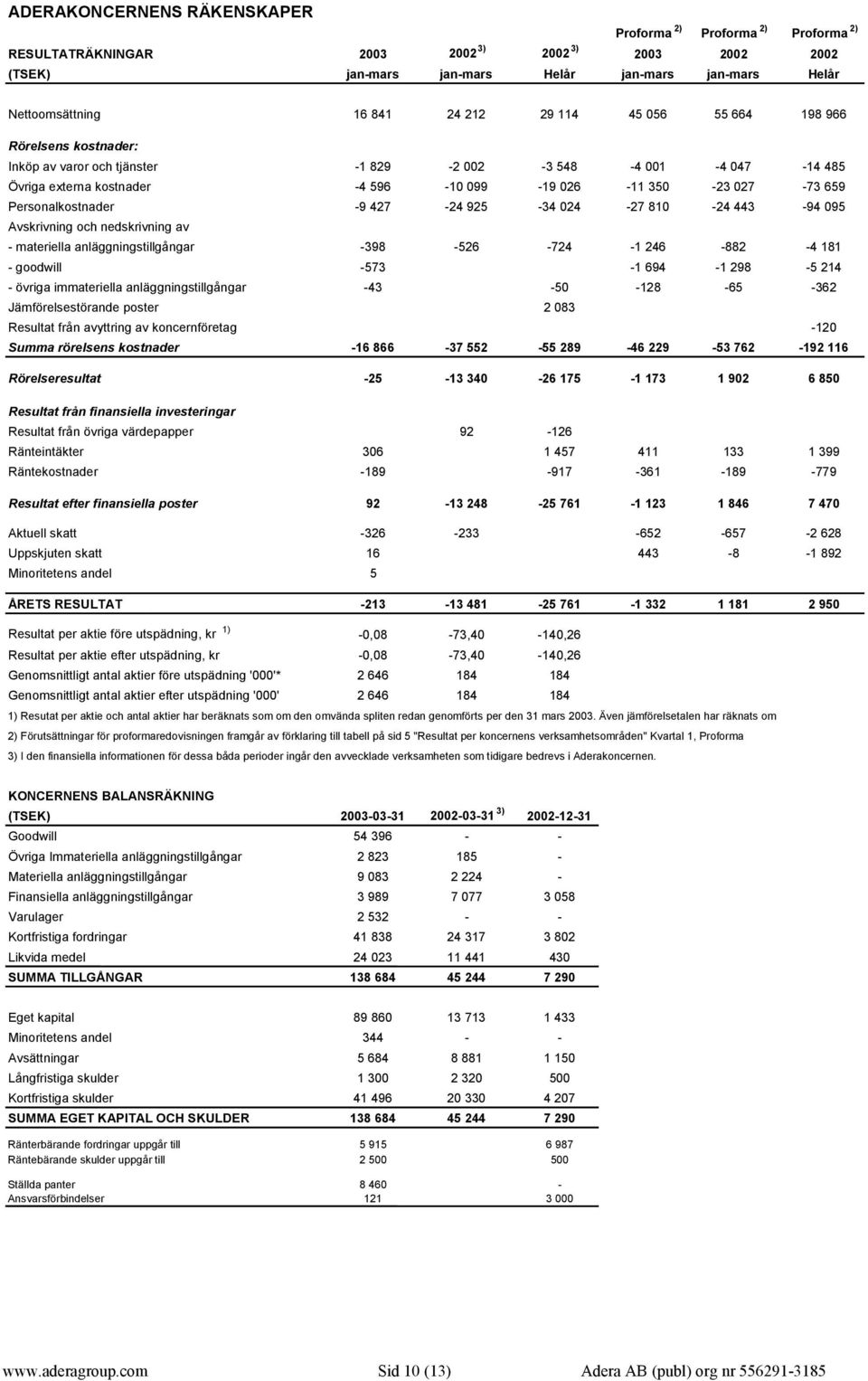 Personalkostnader -9 427-24 925-34 024-27 810-24 443-94 095 Avskrivning och nedskrivning av - materiella anläggningstillgångar -398-526 -724-1 246-882 -4 181 - goodwill -573-1 694-1 298-5 214 -