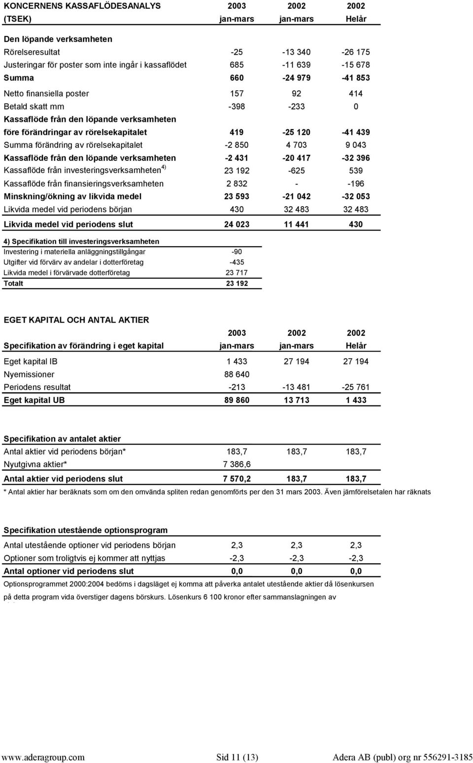 förändring av rörelsekapitalet -2 850 4 703 9 043 Kassaflöde från den löpande verksamheten -2 431-20 417-32 396 Kassaflöde från investeringsverksamheten 4) 23 192-625 539 Kassaflöde från