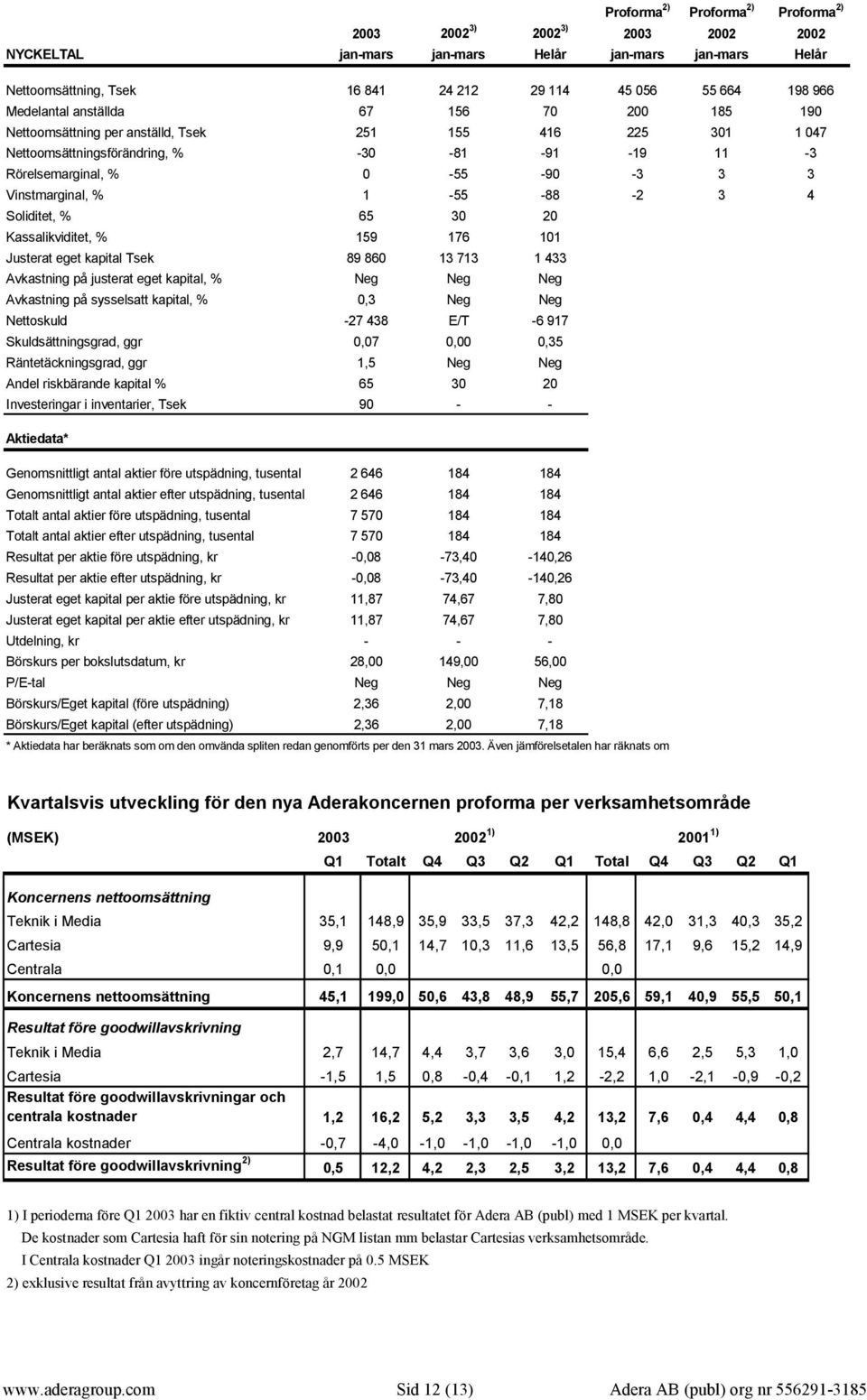 Vinstmarginal, % 1-55 -88-2 3 4 Soliditet, % 65 30 20 Kassalikviditet, % 159 176 101 Justerat eget kapital Tsek 89 860 13 713 1 433 Avkastning på justerat eget kapital, % Neg Neg Neg Avkastning på