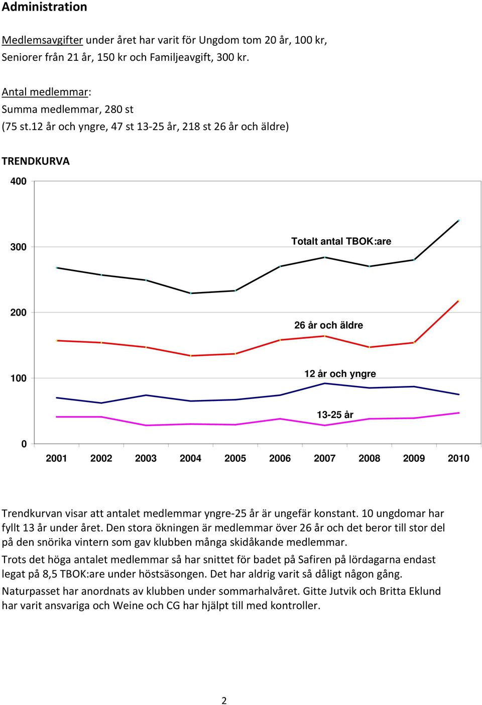 Trendkurvan visar att antalet medlemmar yngre 25 år är ungefär konstant. 10 ungdomar har fyllt 13 år under året.