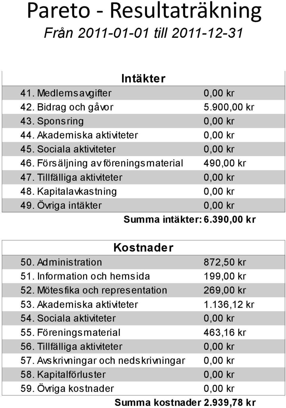 Administration 872,50 kr 51. Information och hemsida 199,00 kr 52. Mötesfika och representation 269,00 kr 53. Akademiska aktiviteter 1.136,12 kr 54.