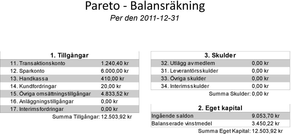 Interimsfordringar Summa Tillgångar: 12.503,92 kr 3. Skulder 32. Utlägg av medlem 31. Leverantörsskulder 33.