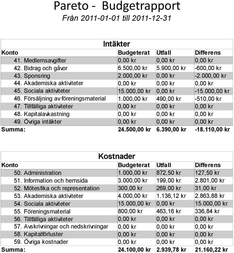 11 Kostnader Konto Budgeterat Utfall Differens 50. Administration 1.00 872,50 kr 127,50 kr 51. Information och hemsida 3.00 199,00 kr 2.801,00 kr 52.