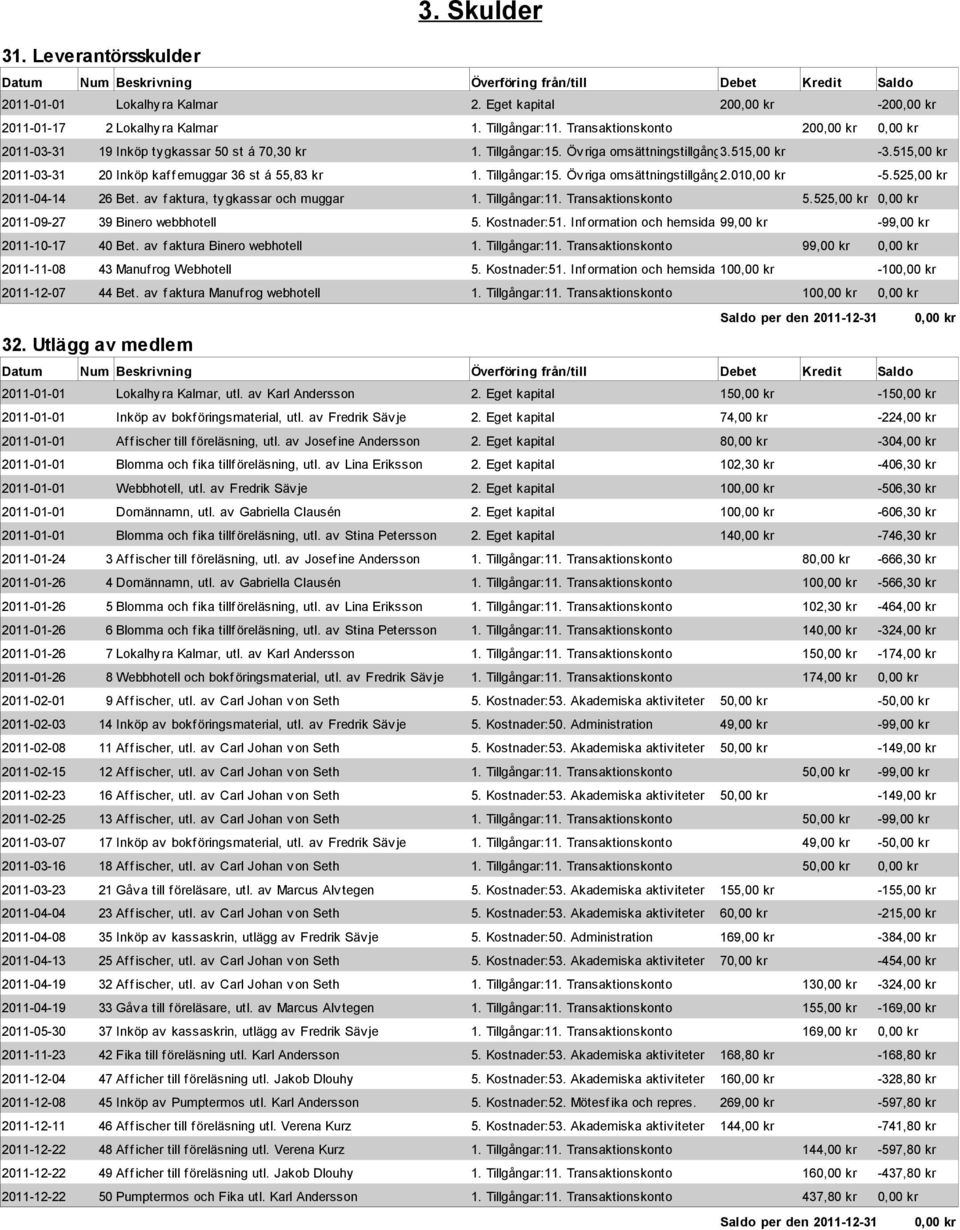 Tillgångar:15. Övriga omsättningstillgångar 2.01-5.525,00 kr 2011-04-14 26 Bet. av f aktura, tygkassar och muggar 1. Tillgångar:11. Transaktionskonto 5.525,00 kr 2011-09-27 39 Binero webbhotell 5.