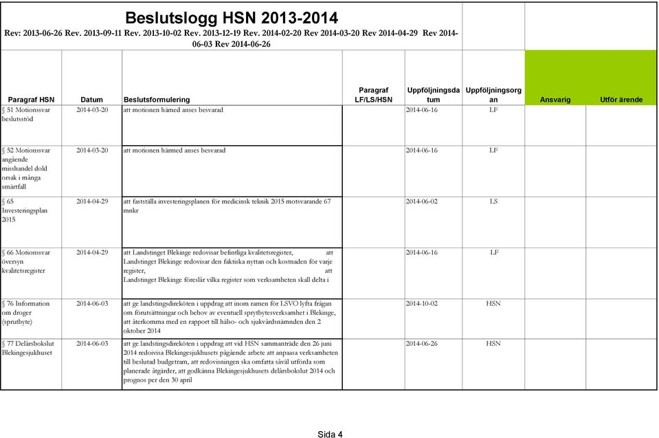 2014-03-20 att motionen hämed anses besvarad 2014-06-16 LF beslutsstöd 52 Motionssvar angående misshandel dold orsak i många smärtfall 2014-03-20 att motionen härmed anses besvarad 2014-06-16 LF 65