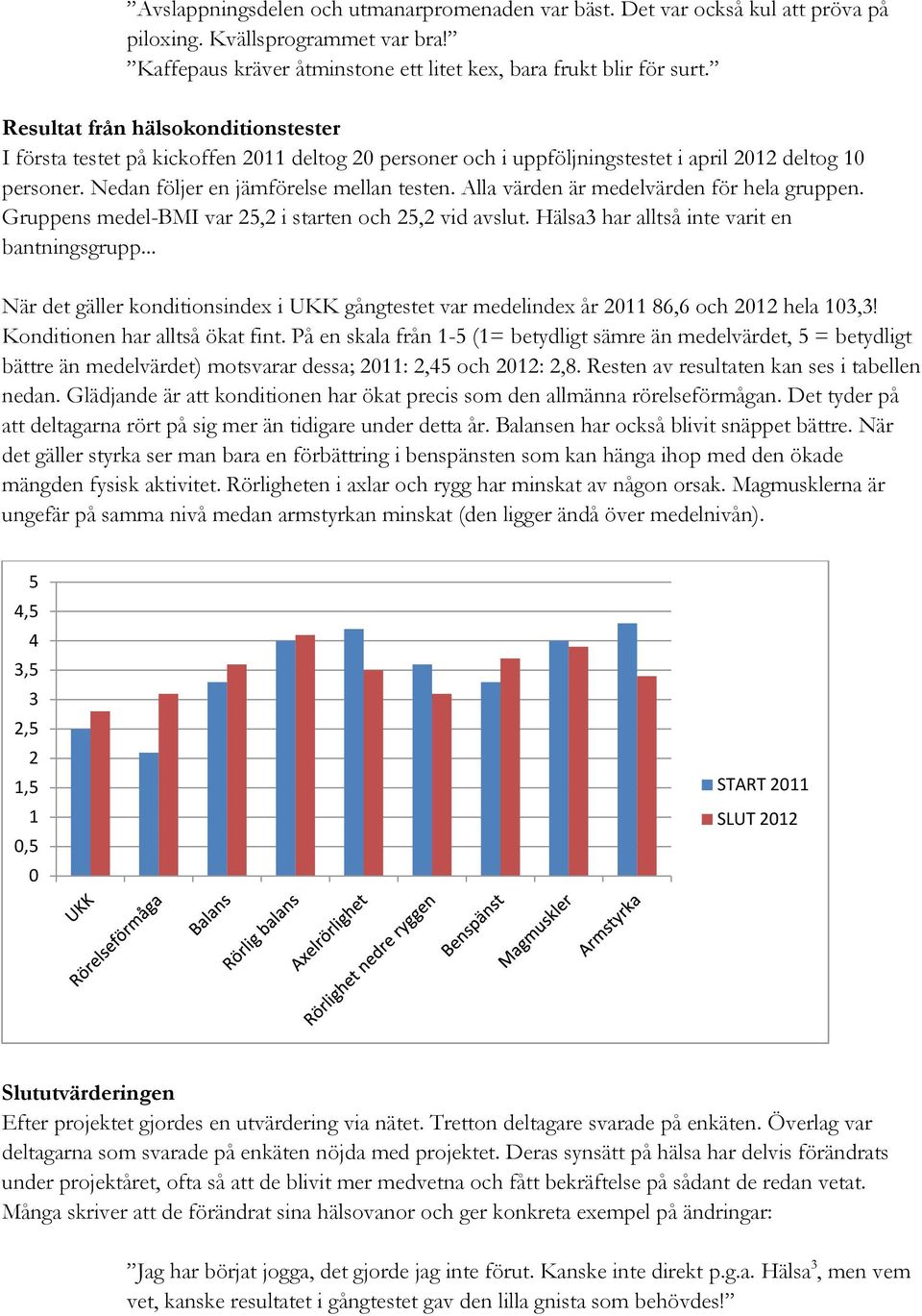 Alla värden är medelvärden för hela gruppen. Gruppens medel-bmi var 25,2 i starten och 25,2 vid avslut. Hälsa3 har alltså inte varit en bantningsgrupp.