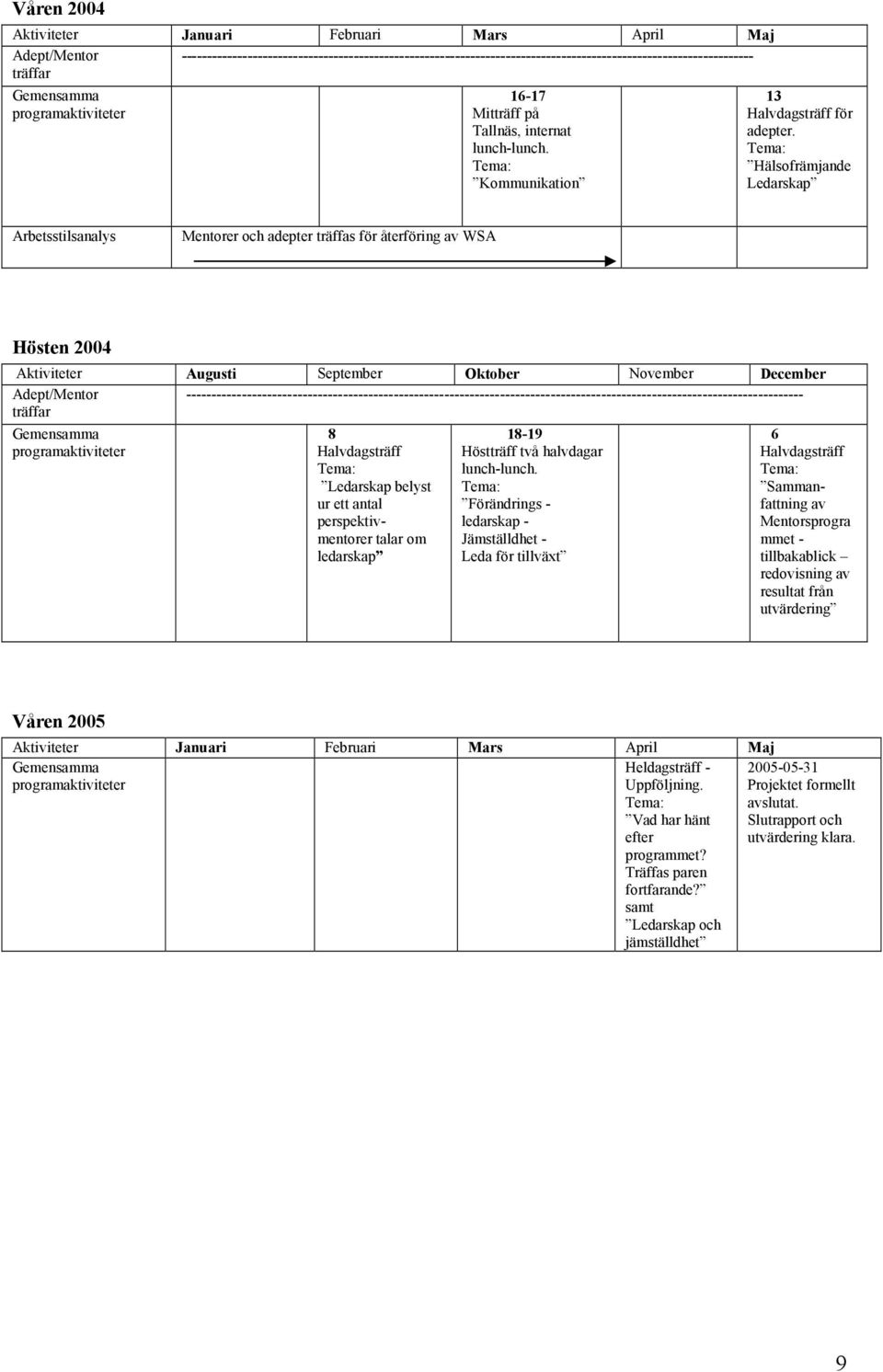 Tema: Hälsofrämjande Ledarskap Arbetsstilsanalys Mentorer och adepter träffas för återföring av WSA Hösten 2004 Aktiviteter Augusti September Oktober November December Adept/Mentor