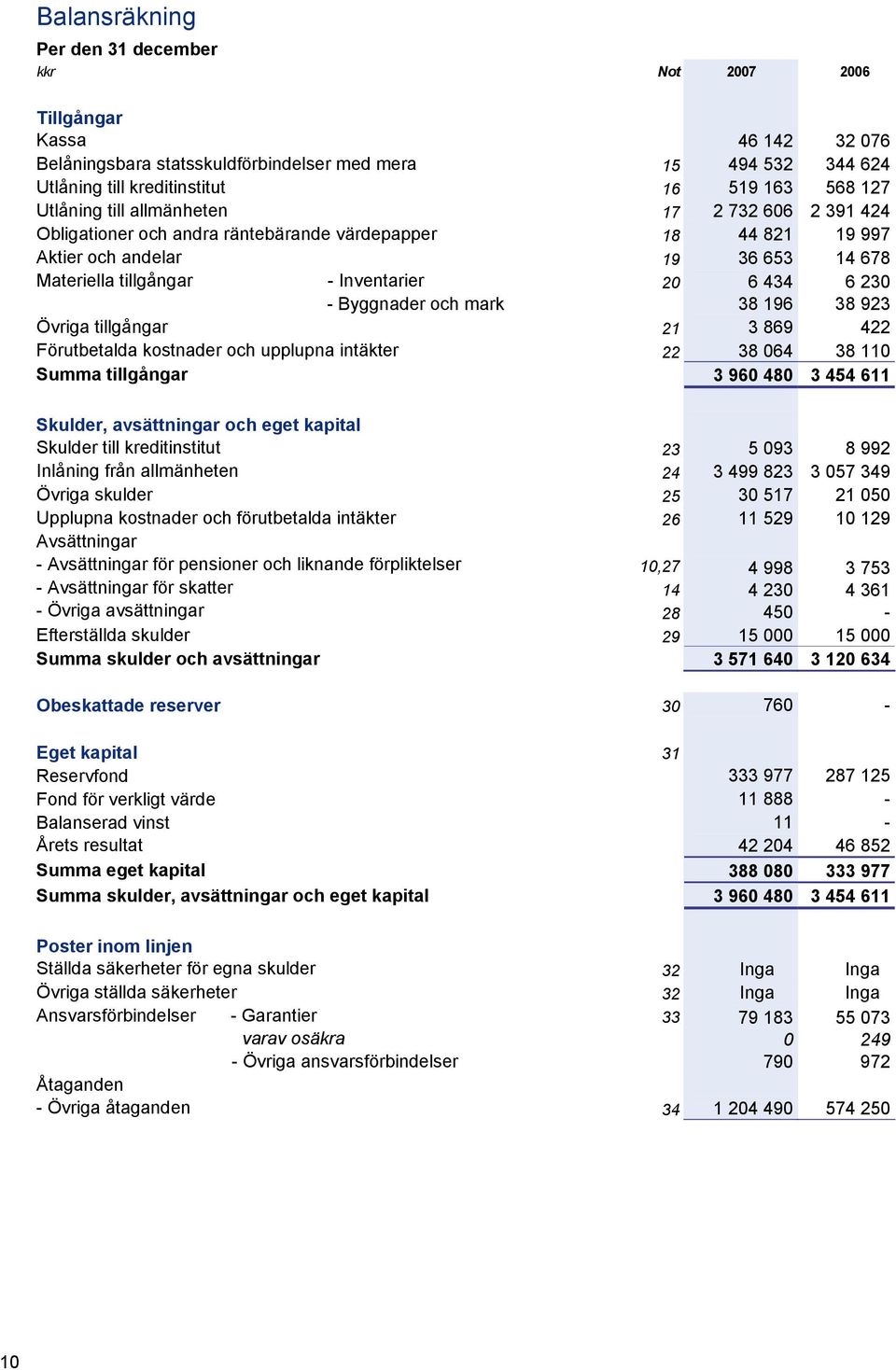 och mark 20 6 434 38 196 6 230 38 923 Övriga tillgångar 21 3 869 422 Förutbetalda kostnader och upplupna intäkter 22 38 064 38 110 Summa tillgångar 3 960 480 3 454 611 Skulder, avsättningar och eget