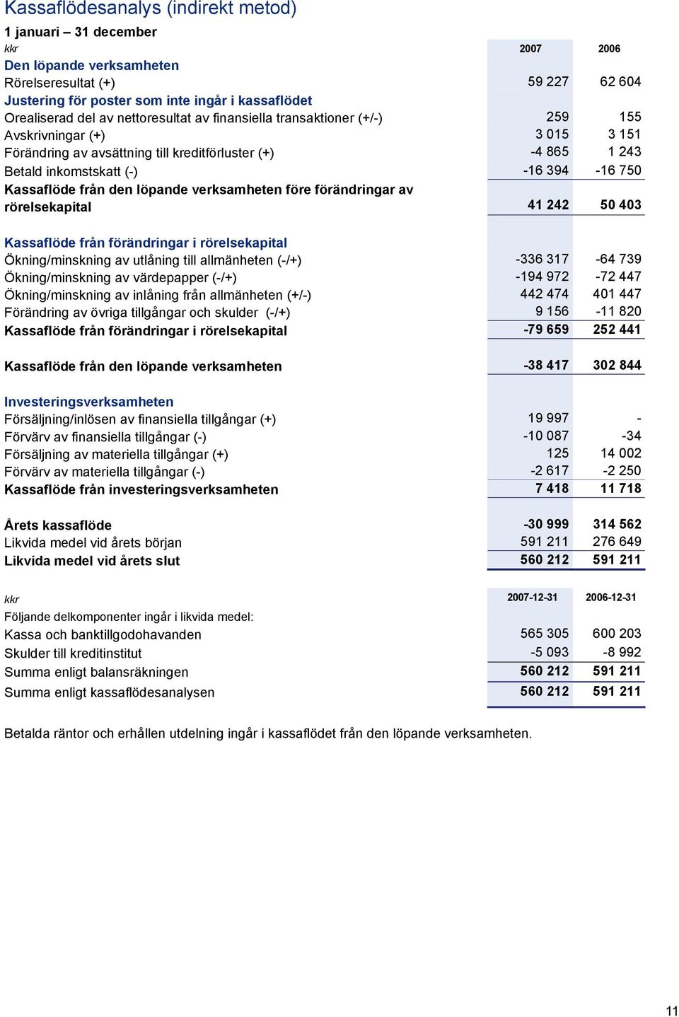 löpande verksamheten före förändringar av rörelsekapital 41 242 50 403 Kassaflöde från förändringar i rörelsekapital Ökning/minskning av utlåning till allmänheten (-/+) -336 317-64 739