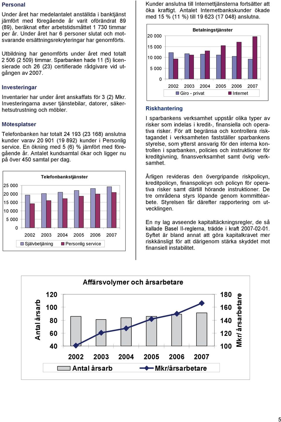 Sparbanken hade 11 (5) licensierade och 26 (23) certifierade rådgivare vid utgången av 2007. Investeringar Inventarier har under året anskaffats för 3 (2) Mkr.