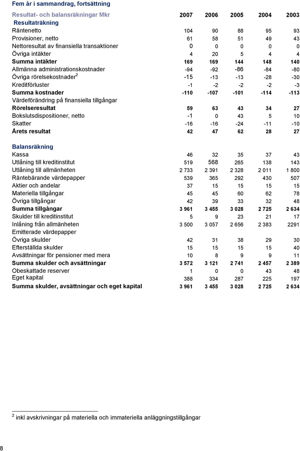 -1-2 -2-2 -3 Summa kostnader -110-107 -101-114 -113 Värdeförändring på finansiella tillgångar Rörelseresultat 59 63 43 34 27 Bokslutsdispositioner, netto -1 0 43 5 10 Skatter -16-16 -24-11 -10 Årets