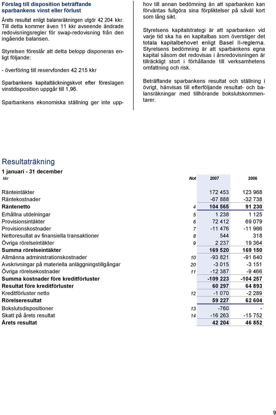 Styrelsen föreslår att detta belopp disponeras enligt följande: - överföring till reservfonden 42 215 kkr Sparbankens kapitaltäckningskvot efter föreslagen vinstdisposition uppgår till 1,96.