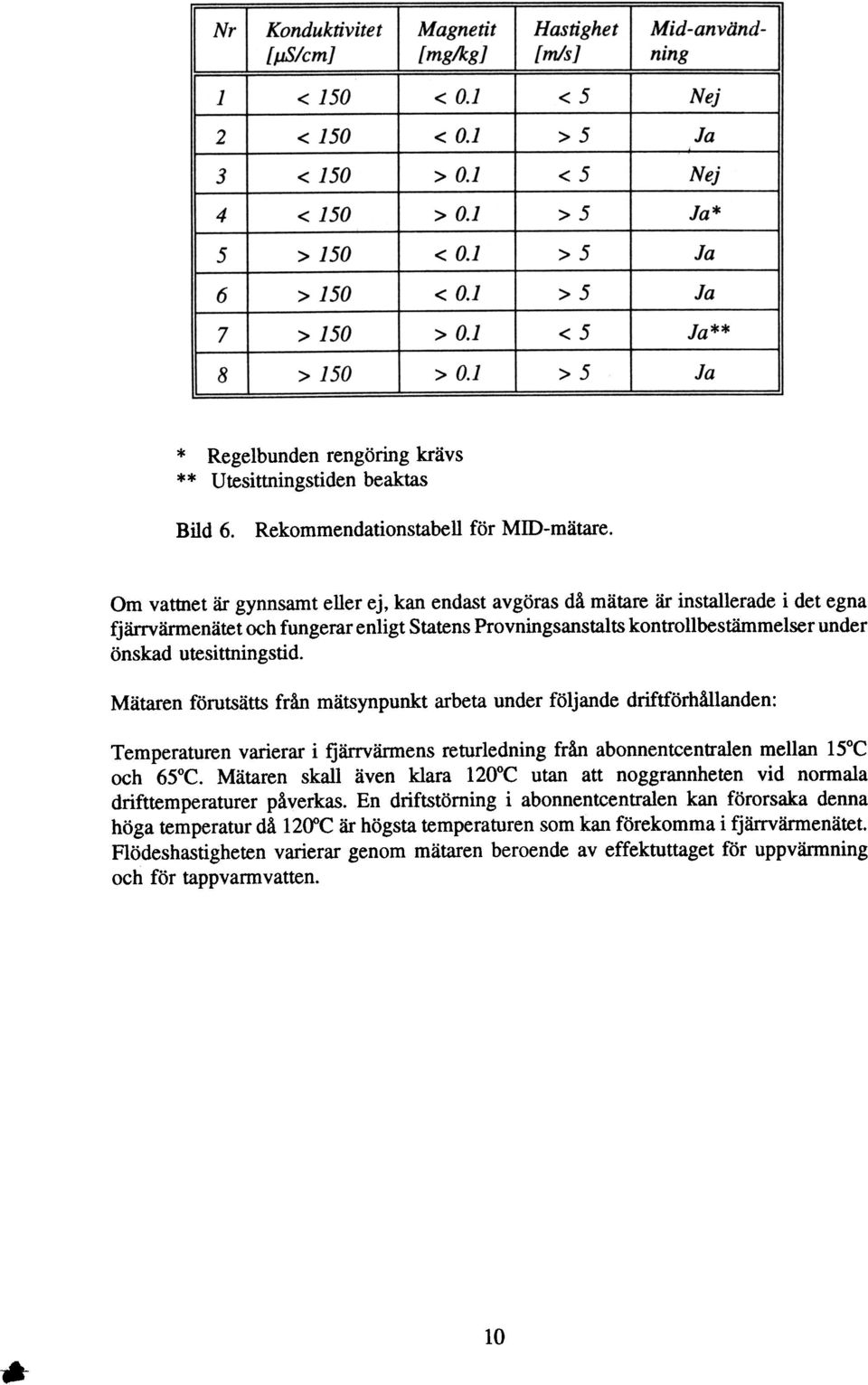 Om vattnet ar gynnsamt eller ej, kan endast avgoras da matare ar installerade i det egna fj"cirrvarmenatet ocb fungerar enligt Statens Provningsanstalts kontrollbestiimmelser under onskad