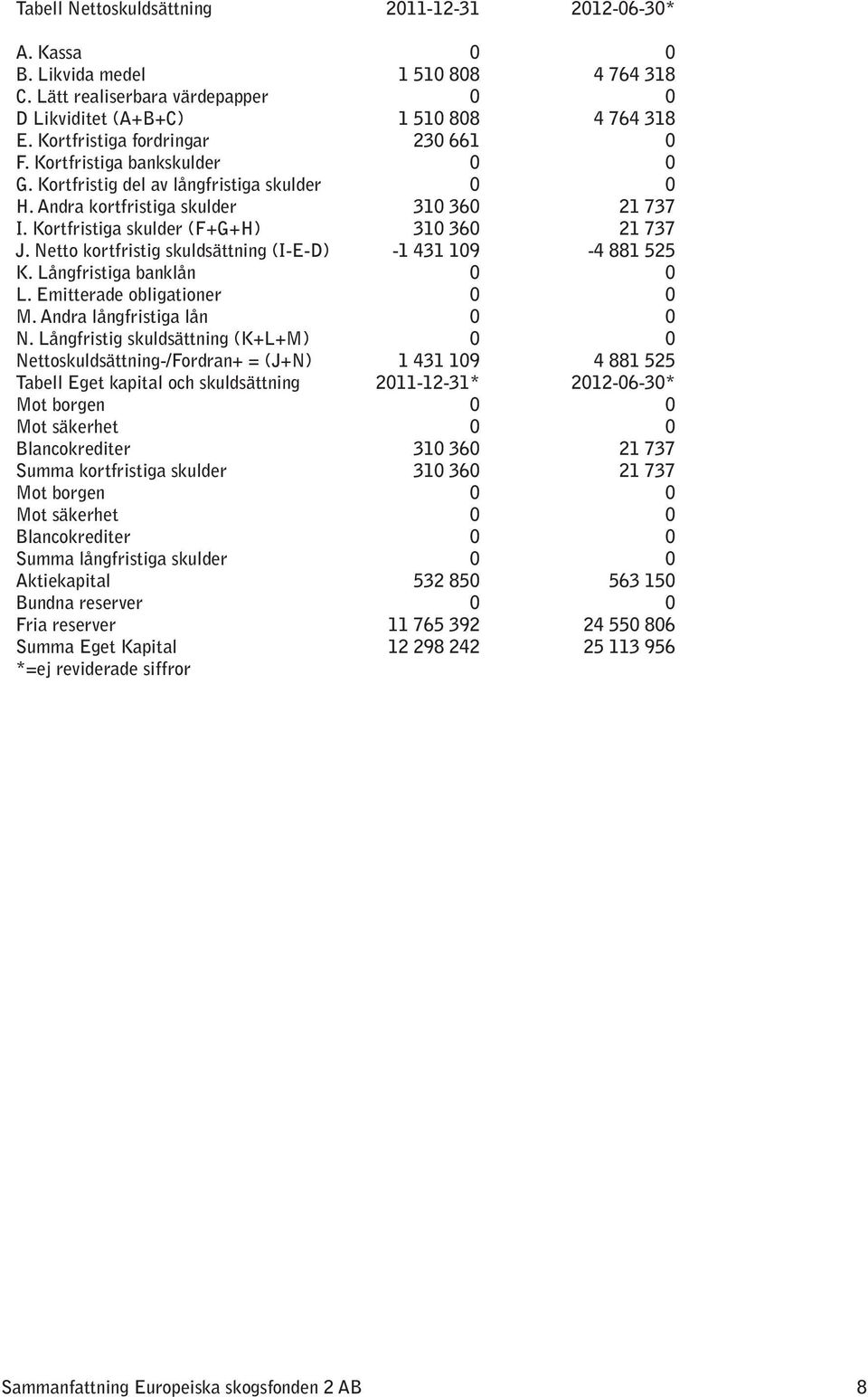 Kortfristiga skulder (F+G+H) 310 360 21 737 J. Netto kortfristig skuldsättning (I-E-D) -1 431 109-4 881 525 K. Långfristiga banklån 0 0 L. Emitterade obligationer 0 0 M. Andra långfristiga lån 0 0 N.